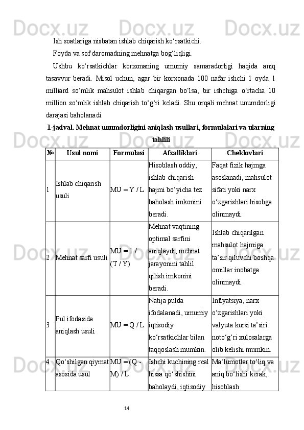 14Ish soatlariga nisbatan ishlab chiqarish ko‘rsatkichi.
Foyda va sof daromadning mehnatga bog‘liqligi.
Ushbu   ko‘rsatkichlar   korxonaning   umumiy   samaradorligi   haqida   aniq
tasavvur   beradi.   Misol   uchun,   agar   bir   korxonada   100   nafar   ishchi   1   oyda   1
milliard   so‘mlik   mahsulot   ishlab   chiqargan   bo‘lsa,   bir   ishchiga   o‘rtacha   10
million so‘mlik ishlab chiqarish to‘g‘ri keladi. Shu orqali mehnat  unumdorligi
darajasi baholanadi.
1-jadval. Mehnat unumdorligini aniqlash usullari, formulalari va ularning
tahlili
№ Usul nomi Formulasi Afzalliklari Cheklovlari
1 Ishlab chiqarish 
usuli MU = Y / L Hisoblash oddiy, 
ishlab chiqarish 
hajmi bo‘yicha tez 
baholash imkonini 
beradi. Faqat fizik hajmga 
asoslanadi, mahsulot 
sifati yoki narx 
o‘zgarishlari hisobga 
olinmaydi.
2 Mehnat sarfi usuli MU = 1 / 
(T / Y) Mehnat vaqtining 
optimal sarfini 
aniqlaydi, mehnat 
jarayonini tahlil 
qilish imkonini 
beradi. Ishlab chiqarilgan 
mahsulot hajmiga 
ta’sir qiluvchi boshqa 
omillar inobatga 
olinmaydi.
3 Pul ifodasida 
aniqlash usuli MU = Q / L Natija pulda 
ifodalanadi, umumiy 
iqtisodiy 
ko‘rsatkichlar bilan 
taqqoslash mumkin. Inflyatsiya, narx 
o‘zgarishlari yoki 
valyuta kursi ta’siri 
noto‘g‘ri xulosalarga 
olib kelishi mumkin.
4 Qo‘shilgan qiymat
asosida usul MU = (Q - 
M) / L Ishchi kuchining real 
hissa qo‘shishini 
baholaydi, iqtisodiy  Ma’lumotlar to‘liq va 
aniq bo‘lishi kerak, 
hisoblash  