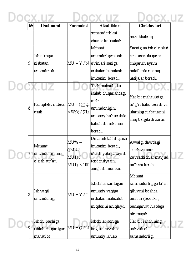15№ Usul nomi Formulasi Afzalliklari Cheklovlari
samaradorlikni 
chuqur ko‘rsatadi. murakkabroq.
5 Ish o‘rniga 
nisbatan 
unumdorlik MU = Y / N Mehnat 
unumdorligini ish 
o‘rinlari soniga 
nisbatan baholash 
imkonini beradi. Faqatgina ish o‘rinlari 
soni asosida qaror 
chiqarish ayrim 
holatlarda noaniq 
natijalar beradi.
6 Kompleks indeks 
usuli MU = (∑(Qi
× Wi)) / ∑Li Turli mahsulotlar 
ishlab chiqarishdagi 
mehnat 
unumdorligini 
umumiy ko‘rinishda 
baholash imkonini 
beradi. Har bir mahsulotga 
to‘g‘ri baho berish va 
ularning nisbatlarini 
aniq belgilash zarur.
7 Mehnat 
unumdorligining 
o‘sish sur’ati MU% = 
((MU2 - 
MU1) / 
MU1) × 100 Dinamik tahlil qilish 
imkonini beradi, 
o‘sish yoki pasayish 
tendensiyasini 
aniqlash mumkin. Avvalgi davrdagi 
asosli va aniq 
ko‘rsatkichlar mavjud 
bo‘lishi kerak.
8 Ish vaqti 
unumdorligi MU = Y / T Ishchilar sarflagan 
umumiy vaqtga 
nisbatan mahsulot 
miqdorini aniqlaydi. Mehnat 
samaradorligiga ta’sir 
qiluvchi boshqa 
omillar (texnika, 
boshqaruv) hisobga 
olinmaydi.
9 Ishchi boshiga 
ishlab chiqarilgan 
mahsulot MU = Q / N Ishchilar soniga 
bog‘liq ravishda 
umumiy ishlab  Har bir ishchining 
individual 
samaradorligi  