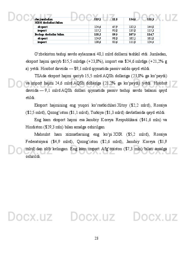 shu jumladan:
MDH davlatlari bilan 119,1 81,8 134,6 125,3
eksport 124,6 65,9 132,3 144,8
import 115,2 93,8 135,8 115,3
Boshqa davlatlar bilan 128,2 89,5 107,5 114,7
eksport 124,9 98,0 102,1 101,8
import 130,6 83,6 111,8 124,4
O‘zbekiston tashqi savdo aylanmasi 40,1 mlrd dollarni tashkil etdi. Jumladan,
eksport hajmi qariyb $15,5 mlrdga (+23,8%), import esa $24,6 mlrdga (+21,2% g
a) yetdi. Hisobot davrida   — $9,1 mlrd qiymatida passiv saldo qayd etildi.
TSAda  eksport   hajmi   qariyb   15,5 mlrd   AQSh dollariga (23,8%  ga  ko‘paydi)
va   import   hajmi   24,6   mlrd   AQSh   dollariga   (21,2%   ga   ko‘paydi)   yetdi.   Hisobot
davrida   —   9,1   mlrd   AQSh   dollari   qiymatida   passiv   tashqi   savdo   balansi   qayd
etildi.
Eksport   hajmining   eng   yuqori   ko‘rsatkichlari   Xitoy   ($2,2   mlrd),   Rossiya
($2,5 mlrd), Qozog‘iston ($1,1 mlrd), Turkiya ($1,3 mlrd)   davlatlarida qayd etildi.
Eng   kam   eksport   hajmi   esa   Janubiy   Koreya   Respublikasi   ($41,6   mln)   va
Hindiston ($29,3 mln)   bilan amalga oshirilgan.
Mahsulot   ham   xizmatlarning   eng   ko‘pi   XXR   ($5,2   mlrd),   Rossiya
Federatsiyasi   ($4,9   mlrd),   Qozog‘iston   ($2,6   mlrd),   Janubiy   Koreya   ($1,9
mlrd)   dan   olib   kelingan.   Eng   kam   import   Afg‘oniston   ($7,3   mln)   bilan   amalga
oshirildi.
23 