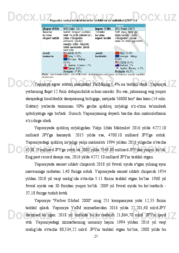 Yaponiya agrar sektori mamlakat YaIMning 1,4% ini tashkil etadi. Yaponiya
yerlarning faqat 12 foizi dehqonchilik uchun mosdir. Bu esa, jahonning eng yuqori
darajadagi hosildorlik darajasining birligiga, natijada 56000 km² dan kam (14 mln.
Gektar)   yerlarda   taxminan   50%   gacha   qishloq   xo'jaligi   o'z-o'zini   ta'minlash
qobiliyatiga   ega   bo'ladi.   Guruch   Yaponiyaning   deyarli   barcha   don   mahsulotlarini
o'z ichiga oladi.
Yaponiyada   qishloq   xo'jaligidan   Yalpi   Ichki   Mahsulot   2016   yilda   4272.10
milliard   JPYga   kamaydi.   2015   yilda   esa,   4700.10   milliard   JPYga   oshdi.
Yaponiyadagi qishloq xo'jaligi yalpi mahsuloti 1994 yildan 2016 yilgacha o'rtacha
6530.29 milliard JPYga yetdi va 2000 yilda 7549.80 milliard JPYdan yuqori bo'ldi.
Eng past record daraja esa, 2016 yilda 4272.10 milliard JPYni tashkil etgan.
Yaponiyada sanoat  ishlab chiqarish 2018 yil fevral oyida o'tgan yilning ayni
mavsumiga   nisbatan   1,40   foizga   oshdi.   Yaponiyada   sanoat   ishlab   chiqarish   1954
yildan   2018   yil   vaqt   oralig‘ida   o'rtacha   5.11   foizni   tashkil   etgan   bo‘lsa.   1960   yil
fevral   oyida   esa   30   foizdan   yuqori   bo'ldi.   2009   yil   fevral   oyida   bu   ko‘rsatkich   -
37,18 foizga tushib ketdi.
Yaponiya   "Forbes   Global   2000"   ning   251   kompaniyasi   yoki   12,55   foizni
tashkil   qiladi.   Yaponiya   YaIM   xizmatlaridan   2016   yilda   22,201,40   mlrd.JPY
daromad   ko‘rgan.   2018   yil   boshida   bu   ko‘rsatkich   21,864,70   mlrd.   JPYni   qayd
etdi.   Yaponiyadagi   xizmatlarning   umumiy   hajmi   1994   yildan   2016   yil   vaqt
oralig‘ida   o'rtacha   80,534,22   mlrd.   JPYni   tashkil   etgan   bo‘lsa,   2008   yilda   bu
27 