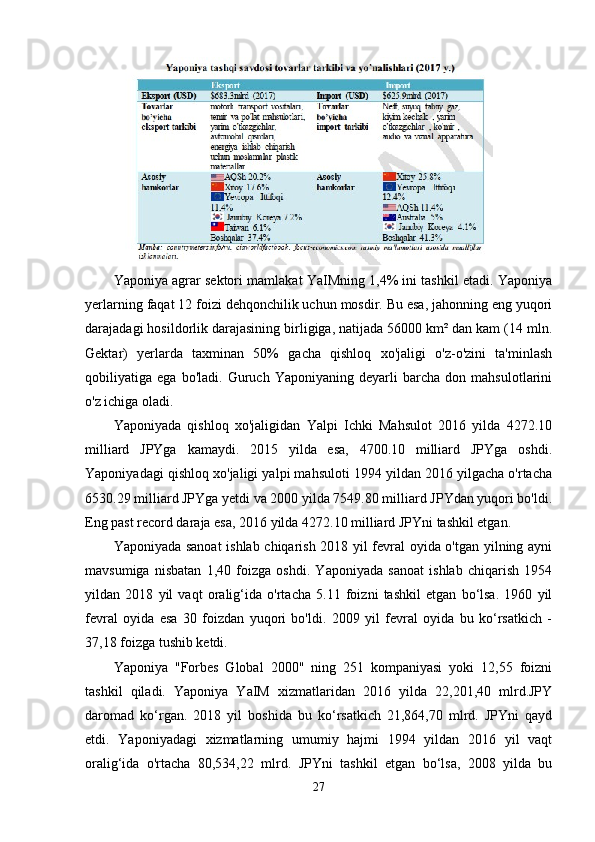 Yaponiya agrar sektori mamlakat YaIMning 1,4% ini tashkil etadi. Yaponiya
yerlarning faqat 12 foizi dehqonchilik uchun mosdir. Bu esa, jahonning eng yuqori
darajadagi hosildorlik darajasining birligiga, natijada 56000 km² dan kam (14 mln.
Gektar)   yerlarda   taxminan   50%   gacha   qishloq   xo'jaligi   o'z-o'zini   ta'minlash
qobiliyatiga   ega   bo'ladi.   Guruch   Yaponiyaning   deyarli   barcha   don   mahsulotlarini
o'z ichiga oladi.
Yaponiyada   qishloq   xo'jaligidan   Yalpi   Ichki   Mahsulot   2016   yilda   4272.10
milliard   JPYga   kamaydi.   2015   yilda   esa,   4700.10   milliard   JPYga   oshdi.
Yaponiyadagi qishloq xo'jaligi yalpi mahsuloti 1994 yildan 2016 yilgacha o'rtacha
6530.29 milliard JPYga yetdi va 2000 yilda 7549.80 milliard JPYdan yuqori bo'ldi.
Eng past record daraja esa, 2016 yilda 4272.10 milliard JPYni tashkil etgan.
Yaponiyada sanoat  ishlab chiqarish 2018 yil fevral oyida o'tgan yilning ayni
mavsumiga   nisbatan   1,40   foizga   oshdi.   Yaponiyada   sanoat   ishlab   chiqarish   1954
yildan   2018   yil   vaqt   oralig‘ida   o'rtacha   5.11   foizni   tashkil   etgan   bo‘lsa.   1960   yil
fevral   oyida   esa   30   foizdan   yuqori   bo'ldi.   2009   yil   fevral   oyida   bu   ko‘rsatkich   -
37,18 foizga tushib ketdi.
Yaponiya   "Forbes   Global   2000"   ning   251   kompaniyasi   yoki   12,55   foizni
tashkil   qiladi.   Yaponiya   YaIM   xizmatlaridan   2016   yilda   22,201,40   mlrd.JPY
daromad   ko‘rgan.   2018   yil   boshida   bu   ko‘rsatkich   21,864,70   mlrd.   JPYni   qayd
etdi.   Yaponiyadagi   xizmatlarning   umumiy   hajmi   1994   yildan   2016   yil   vaqt
oralig‘ida   o'rtacha   80,534,22   mlrd.   JPYni   tashkil   etgan   bo‘lsa,   2008   yilda   bu
27