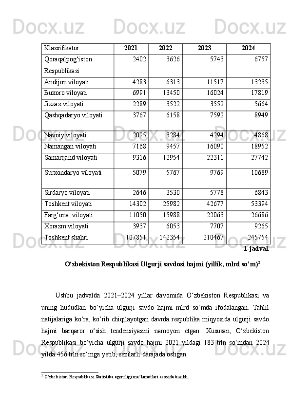Klassifikator 2021 2022 2023 2024
Qoraqalpog‘iston
Respublikasi 2402  3626  5743  6757 
Andijon viloyati 4283  6313  11517  13235 
Buxoro viloyati 6991  13450  16024  17819 
Jizzax viloyati 2289  3522  3552  5664 
Qashqadaryo viloyati 3767  6158  7592  8949 
Navoiy viloyati 2025  3284  4294  4868 
Namangan viloyati 7168  9457  16090  18952 
Samarqand viloyati 9316  12954  22311  27742 
Surxondaryo viloyati 5079  5767  9769  10689 
Sirdaryo viloyati 2646  3530  5778  6843 
Toshkent viloyati 14302  25982  42677  53394 
Farg‘ona  viloyati 11050  15988  22063  26686 
Xorazm viloyati 3937  6053  7707  9265 
Toshkent shahri 107851  142354  210467  245754 
1-jadval.
O‘zbekiston Respublikasi Ulgurji savdosi hajmi (yillik, mlrd so’m) 2
Ushbu   jadvalda   2021–2024   yillar   davomida   O‘zbekiston   Respublikasi   va
uning   hududlari   bo‘yicha   ulgurji   savdo   hajmi   mlrd   so‘mda   ifodalangan.   Tahlil
natijalariga ko‘ra, ko‘rib chiqilayotgan davrda respublika miqyosida ulgurji savdo
hajmi   barqaror   o‘sish   tendensiyasini   namoyon   etgan.   Xususan,   O‘zbekiston
Respublikasi   bo‘yicha   ulgurji   savdo   hajmi   2021   yildagi   183   trln   so‘mdan   2024
yilda 456 trln so‘mga yetib, sezilarli darajada oshgan.
2
 O‘zbekiston Respublikasi Statistika agentligi ma’lumotlari asosida tuzildi. 