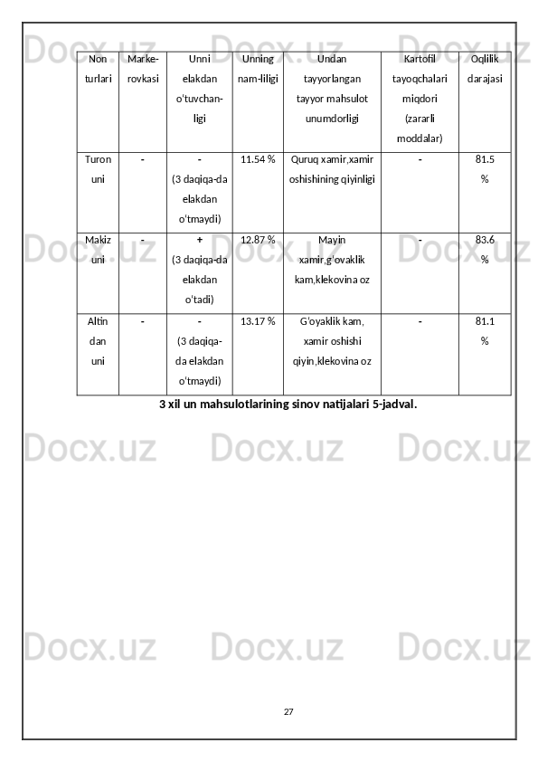 Non
turlari Marke-
rovkasi Unni
elakdan
oʻtuvchan-
ligi Unning
nam-liligi Undan
tayyorlangan
tayyor mahsulot
unumdorligi Kartofil
tayoqchalari
miqdori
(zararli
moddalar) Oqlilik
darajasi
Turon
uni - -
(3 daqiqa-da
elakdan
oʻtmaydi) 11.54 % Quruq xamir,xamir
oshishining qiyinligi - 81.5
%
Makiz
uni - +
(3 daqiqa-da
elakdan
oʻtadi) 12.87 % Mayin
xamir,gʻovaklik
kam,klekovina oz - 83.6
%
Altin
dan
uni - -
(3 daqiqa-
da elakdan
oʻtmaydi) 13.17 % Gʻoyaklik kam,
xamir oshishi
qiyin,klekovina oz - 81.1
%
3 xil un mahsulotlarining sinov natijalari 5-jadval.
27 