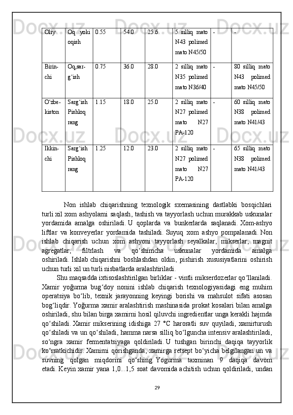 Oliy Oq   yoki
oqish 0.55 54.0 25.6 5   silliq   mato
N43   polimed
mato N45/50 - -
Birin-
chi Oq,sar-
g ishʻ 0.75 36.0 28.0 2   silliq   mato
N35   polimed
mato N36/40 - 80   silliq   mato
N43   polimed
mato N45/50
O zbe-	
ʻ
kiston Sarg ish	ʻ
Pishloq
rang 1.15 18.0 25.0 2   silliq   mato
N27   polimed
mato   N27
PA-120 - 60   silliq   mato
N38   polimed
mato N41/43
Ikkin-
chi Sarg ish
ʻ
Pishloq
rang 1.25 12.0 23.0 2   silliq   mato
N27   polimed
mato   N27
PA-120 - 65   silliq   mato
N38   polimed
mato N41/43
      Non   ishlab   chiqarishning   texnologik   sxemasining   dastlabki   bosqichlari
turli   xil xom ashyolarni saqlash , tashish va tayyorlash uchun murakkab uskunalar
yordamida   amalga   oshiriladi.   U   qoplarda   va   bunkerlarda   saqlanadi.   Xom-ashyo
liftlar   va   konveyerlar   yordamida   tashiladi.   Suyuq   xom   ashyo   pompalanadi.   Non
ishlab   chiqarish   uchun   xom   ashyoni   tayyorlash   seyalkalar,   mikserlar,   magnit
agregatlar,   filtrlash   va   qo shimcha   uskunalar   yordamida   amalga	
ʻ
oshiriladi.   Ishlab   chiqarishni   boshlashdan   oldin ,   pishirish   xususiyatlarini   oshirish
uchun turli xil un turli nisbatlarda aralashtiriladi.  
   Shu maqsadda ixtisoslashtirilgan birliklar - vintli mikserdozerlar qo llaniladi.	
ʻ
Xamir   yoğurma   bug doy   nonini   ishlab   chiqarish   texnologiyasidagi   eng   muhim	
ʻ
operatsiya   bo lib,   texnik   jarayonning   keyingi   borishi   va   mahsulot   sifati   asosan	
ʻ
bog liqdir.	
ʻ   Yoğurma xamir aralashtirish mashinasida  prokat kosalari  bilan amalga
oshiriladi, shu bilan birga xamirni hosil qiluvchi ingredientlar unga kerakli hajmda
qo shiladi.
ʻ   Xamir   mikserining   idishiga   27   °C   haroratli   suv   quyiladi,   xamirturush
qo shiladi va un qo shiladi, hamma narsa silliq bo lguncha intensiv aralashtiriladi,
ʻ ʻ ʻ
so ngra   xamir   fermentatsiyaga   qoldiriladi.
ʻ   U   tushgan   birinchi   daqiqa   tayyorlik
ko rsatkichidir.
ʻ   Xamirni  qorishganda,   xamirga  retsept   bo yicha   belgilangan   un  va	ʻ
suvning   qolgan   miqdorini   qo shing.	
ʻ   Yogurma   taxminan   9   daqiqa   davom
etadi.   Keyin xamir   yana 1,0...1,5  soat   davomida   achitish  uchun  qoldiriladi , undan
29 