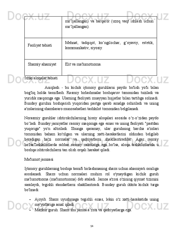 mo ljallangan)   va   barqaror   (uzoq   vaqt   ishlash   uchunʻ
mo ljallangan).
ʻ
Faoliyat tabiati Mehnat,   tadqiqot,   ko ngilochar,   g oyaviy,   estetik,	
ʻ ʻ
kommunikativ, siyosiy.
Shaxsiy ahamiyat Elit va ma'lumotnoma.
Ichki aloqalar tabiati
  Aniqlash   -   bu   kichik   ijtimoiy   guruhlarni   paydo   bo'lish   yo'li   bilan
bog'liq   holda   tasniflash.   Rasmiy   birlashmalar   boshqaruv   tomonidan   tuziladi   va
yuridik maqomga ega. Ularning faoliyati muayyan hujjatlar bilan tartibga solinadi.
Bunday   guruhni   boshqarish   yuqoridan   pastga   qarab   amalga   oshiriladi   va   uning
a'zolarining shaxslararo munosabatlari tashkilot tomonidan belgilanadi.
Norasmiy   guruhlar   ishtirokchilarning   hissiy   aloqalari   asosida   o z-o zidan   paydo	
ʻ ʻ
bo ladi. Bunday jamiyatlar rasmiy maqomga ega emas va uning faoliyati "pastdan	
ʻ
yuqoriga"   yo'n   altiriladi.   Shunga   qaramay,   ular   guruhning   barcha   a'zolari
tomonidan   baham   ko'rilgan   va   ularning   xatti-harakatlarini   oldindan   belgilab
beradigan   ba'zi   normalar   va   qadriyatlarni   shakllantiradilar.   Agar   rasmiy
bo'lsaTashkilotlarda   rahbar   rasmiy   vakolatga   ega   bo'lsa,   aloqa   tashkilotlarida   u
boshqa ishtirokchilarni tan olish orqali harakat qiladi.
Ma'lumot jamoasi
Ijtimoiy guruhlarning boshqa tasnifi birlashmaning shaxs uchun ahamiyati omiliga
asoslanadi.   Shaxs   uchun   normalari   muhim   rol   o'ynaydigan   kichik   guruh
ma'lumotnoma (ma'lumotnoma) deb ataladi. Jamoa a'zosi o'zining qiymat tizimini
saralaydi,   tegishli   standartlarni   shakllantiradi.   Bunday   guruh   ikkita   kichik   turga
bo'linadi:
 Ajoyib.   Shaxs   uyushmaga   tegishli   emas,   lekin   o'z   xatti-harakatida   uning
me'yorlariga amal qiladi.
 Mazkur guruh. Shaxs shu jamoa a zosi va qadriyatlarga ega.	
ʼ
14 