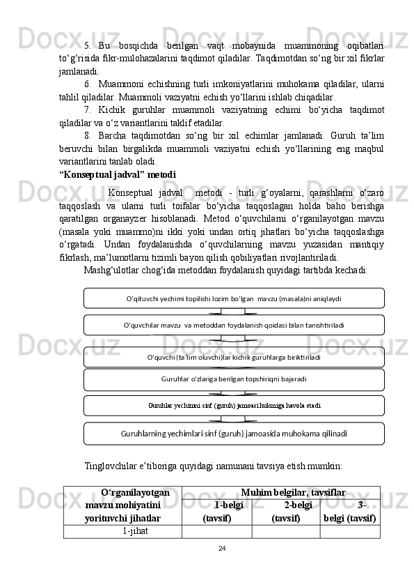 5. Bu   bosqichda   berilgan   vaqt   mobaynida   muammoning   oqibatlari
to‘g‘risida fikr-mulohazalarini taqdimot qiladilar. Taqdimotdan so‘ng bir xil fikrlar
jamlanadi.
6. Muammoni   еchishning   turli   imkoniyatlarini   muhokama   qiladilar,  ularni
tahlil qiladilar. Muammoli vaziyatni еchish yo‘llarini ishlab chiqadilar. 
7. Kichik   guruhlar   muammoli   vaziyatning   еchimi   bo‘yicha   taqdimot
qiladilar va o‘z variantlarini taklif etadilar.
8. Barcha   taqdimotdan   so‘ng   bir   xil   еchimlar   jamlanadi.   Guruh   ta’lim
beruvchi   bilan   birgalikda   muammoli   vaziyatni   еchish   yo‘llarining   eng   maqbul
variantlarini tanlab oladi.
“Konseptual jadval” metodi
Konseptual   jadval     metodi   -   turli   g‘oyalarni,   qarashlarni   o‘zaro
taqqoslash   va   ularni   turli   toifalar   bo‘yicha   taqqoslagan   holda   baho   berishga
qaratilgan   organayzer   hisoblanadi.   Metod   o‘quvchilarni   o‘rganilayotgan   mavzu
(masala   yoki   muammo)ni   ikki   yoki   undan   ortiq   jihatlari   bo‘yicha   taqqoslashga
o‘rgatadi.   Undan   foydalanishda   o‘quvchilarning   mavzu   yuzasidan   mantiqiy
fikrlash, ma’lumotlarni tizimli bayon qilish qobiliyatlari rivojlantiriladi. 
Mashg‘ulotlar chog‘ida metoddan foydalanish quyidagi tartibda kechadi:
 
Tinglovchilar e’tiboriga quyidagi namunani tavsiya etish mumkin:
O‘rganilayotgan
mavzu mohiyatini
yorituvchi jihatlar Muhim belgilar, tavsiflar
1-belgi
(tavsif) 2-belgi
(tavsif) 3-
belgi (tavsif)
1-jihat
24O‘qituvchi yechimi topilishi lozim bo‘lgan  mavzu (masala)ni aniqlaydi
O‘quvchilar mavzu  va metoddan foydalanish qoidasi bilan tanishtiriladi
O‘quvchi (ta’lim oluvchi)lar kichik guruhlarga biriktiriladi
Guruhlar o‘zlariga berilgan topshiriqni bajaradi
Guruhlar yechimni sinf (guruh) jamoasi hukmiga havola etadi
Guruhlarning yechimlari sinf (guruh) jamoasida muhokama qilinadi