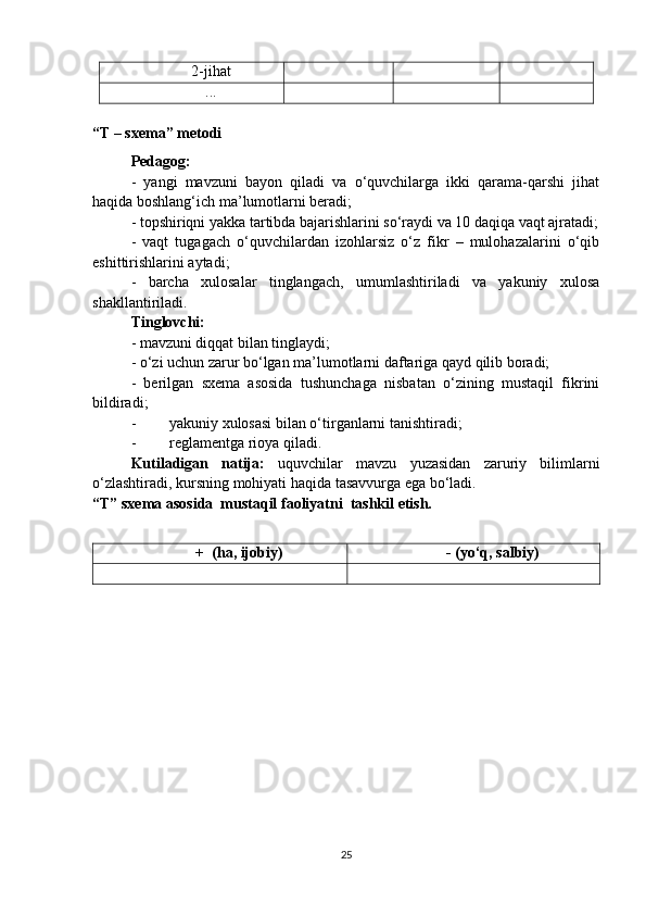 2-jihat
...
“T – sxema” metodi
Pedagog:  
-   yangi   mavzuni   bayon   qiladi   va   o‘quvchilarga   ikki   qarama-qarshi   jihat
haqida boshlang‘ich ma’lumotlarni beradi;
- topshiriqni yakka tartibda bajarishlarini so‘raydi va 10 daqiqa vaqt ajratadi;
-   vaqt   tugagach   o‘quvchilardan   izohlarsiz   o‘z   fikr   –   mulohazalarini   o‘qib
eshittirishlarini aytadi;
-   barcha   xulosalar   tinglangach,   umumlashtiriladi   va   yakuniy   xulosa
shakllantiriladi.
Tinglovchi:  
- mavzuni diqqat bilan tinglaydi;
- o‘zi uchun zarur bo‘lgan ma’lumotlarni daftariga qayd qilib boradi;
-   berilgan   sxema   asosida   tushunchaga   nisbatan   o‘zining   mustaqil   fikrini
bildiradi;
- yakuniy xulosasi bilan o‘tirganlarni tanishtiradi;
- reglamentga rioya qiladi.
Kutiladigan   natija:   u quvchilar   mavzu   yuzasidan   zaruriy   bilimlarni
o‘zlashtiradi, kursning mohiyati haqida tasavvurga ega bo‘ladi.
“T” sxema asosida  mustaqil faoliyatni  tashkil etish.
+  (ha, ijobiy) - (yo‘q, salbiy)
25