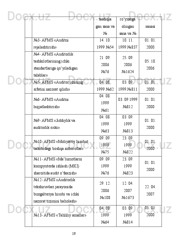 19 tasdiqla
gan sana va
№ ro’yxatga
olingan
sana va № sanasi
№3- AFMS «Auditni 
rejalashtirish» 14. 10.
1999 №54 10. 11.
1999 №837 01. 01.
2000
№4- AFMS «Auditorlik 
tashkilotlarining ichki 
standartlariga qo’yiladigan 
talablar» 21. 09.
2006
№76 25. 09.
2006
№1624 05. 10.
2006
№5- AFMS «Auditor ishining 
sifatini nazorat qilish» 04. 08.
1999 №62 03. 09.
1999 №811 01. 01.
2000
№6- AFMS «Auditni 
hujjatlashtirish» 04. 08.
1999
№61 03. 09 1999
№812 01. 01.
2000
№9- AFMS «Jiddiylik va 
auditorlik riski» 04. 08.
1999
№63 03. 09.
1999
№813 01. 01.
2000
№10- AFMS «Moliyaviy hisobot 
tarkibidagi boshqa axborotlar» 09. 09.
1999
№75 23. 09.
1999
№822 01. 01.
2000
№11- AFMS «Ma’lumotlarni 
kompyuterda ishlash (MKI) 
sharoitida audit o’tkazish» 09. 09.
1999
№76 23. 09.
1999
№823 01. 01.
2000
№12- AFMS «Auditorlik 
tekshiruvlari jarayonida 
buxgalteriya hisobi va ichki 
nazorat tizimini baholash» 29. 12.
2006
№108 12. 04.
2007
№1673 22. 04.
2007
№13- AFMS «Tahliliy amallar» 04. 08.
1999
№64 03. 09.
1999
№814 01. 01.
2000