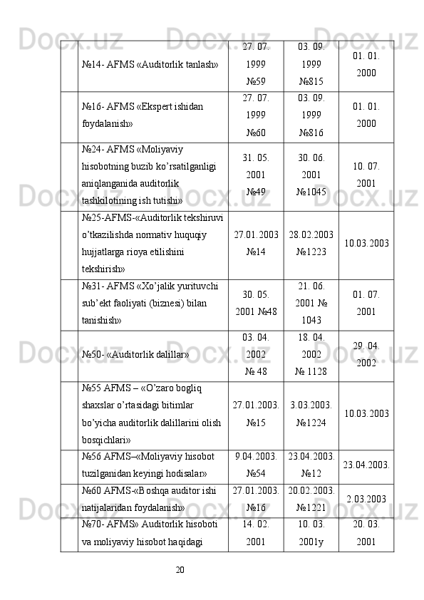 20№14- AFMS «Auditorlik tanlash» 27. 07.
1999
№59 03. 09.
1999
№815 01. 01.
2000
№16- AFMS «Ekspert ishidan 
foydalanish» 27. 07.
1999
№60 03. 09.
1999
№816 01. 01.
2000
№24- AFMS «Moliyaviy 
hisobotning buzib ko’rsatilganligi 
aniqlanganida auditorlik 
tashkilotining ish tutishi» 31. 05.
2001
№49 30. 06.
2001
№1045 10. 07.
2001
№25-AFMS-«Auditorlik tekshiruvi
o’tkazilishda normativ huquqiy 
hujjatlarga rioya etilishini 
tekshirish» 27.01.2003
№14 28.02.2003
№1223 10.03.2003
№31- AFMS «Xo’jalik yurituvchi 
sub’ekt faoliyati (biznesi) bilan 
tanishish» 30. 05.
2001 №48 21. 06.
2001 №
1043 01. 07.
2001
№50- «Auditorlik dalillar» 03. 04.
2002
№ 48 18. 04.
2002
№ 1128 29. 04.
2002
№55 AFMS – «O’zaro bogliq 
shaxslar o’rtasidagi bitimlar 
bo’yicha auditorlik dalillarini olish 
bosqichlari» 27.01.2003.
№15 3.03.2003.
№1224 10.03.2003
№56 AFMS–«Moliyaviy hisobot 
tuzilganidan keyingi hodisalar» 9.04.2003.
№54 23.04.2003.
№12 23.04.2003.
№60 AFMS-«Boshqa auditor ishi 
natijalaridan foydalanish» 27.01.2003.
№16 20.02.2003.
№1221 2.03.2003
№70- AFMS» Auditorlik hisoboti 
va moliyaviy hisobot haqidagi  14. 02.
2001 10. 03.
2001y 20. 03.
2001