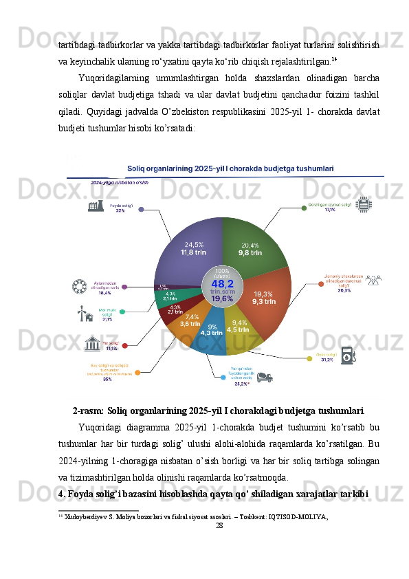 tartibdagi tadbirkorlar va yakka tartibdagi tadbirkorlar faoliyat turlarini solishtirish
va keyinchalik ularning ro‘yxatini qayta ko‘rib chiqish rejalashtirilgan. 14
Yuqoridagilarning   umumlashtirgan   holda   shaxslardan   olinadigan   barcha
soliqlar   davlat   budjetiga   tshadi   va   ular   davlat   budjetini   qanchadur   foizini   tashkil
qiladi.   Quyidagi   jadvalda   O’zbekiston   respublikasini   2025-yil   1-   chorakda   davlat
budjeti tushumlar hisobi ko’rsatadi: 
2-rasm: Soliq organlarining 2025-yil I chorakdagi budjetga tushumlari .
Yuqoridagi   diagramma   2025-yil   1-chorakda   budjet   tushumini   ko’rsatib   bu
tushumlar   har   bir   turdagi   solig’   ulushi   alohi-alohida   raqamlarda   ko’rsatilgan.   Bu
2024-yilning 1-choragiga nisbatan o’sish borligi va har bir soliq tartibga solingan
va tizimashtirilgan holda olinishi raqamlarda ko’rsatmoqda.
4 . Foyda solig’i bazasini hisoblashda qayta qo’ shiladigan xarajatlar tarkibi
14
 Xudoyberdiyev S. Moliya bozorlari va fiskal siyosat asoslari. – Toshkent: IQTISOD-MOLIYA,
28 