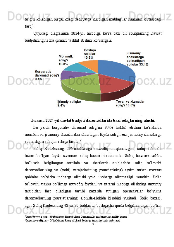 to’g’ri keladigan birgalikdagi faoliyatga kiritilgan mablag’lar summasi o’rtasidagi
farq. 2
Quyidagi   diagramma   2024-yil   hisobiga   ko’ra   bazi   bir   soliqlarning   Davlat
budjetining necha qismini tashkil etishini ko’rsatgan;
1-rasm. 2024-yil davlat budjeti daromadlarida bazi soliqlarning ulushi .
Bu   yerda   korporativ   daromad   solig’ini   9,4%   tashkil   etishini   ko’rishmiz
mumkin va jismoniy shaxslardan olinadigan foyda solig’i esa jismoniy shaxslarga
solinadigan soliqlar ichiga kiradi. 3
Soliq   Kodeksning   295-moddasiga   muvofiq   aniqlanadigan,   soliq   solinishi
lozim   bo’lgan   foyda   summasi   soliq   bazasi   hisoblanadi.   Soliq   bazasini   ushbu
bo’limda   belgilangan   tartibda   va   shartlarda   aniqlashda   soliq   to’lovchi
daromadlarining   va   (yoki)   xarajatlarining   (zararlarining)   ayrim   turlari   maxsus
qoidalar   bo’yicha   inobatga   olinishi   yoki   inobatga   olinmasligi   mumkin.   Soliq
to’lovchi   ushbu   bo’limga   muvofiq   foydani   va   zararni   hisobga   olishning   umumiy
tartibidan   farq   qiladigan   tartibi   nazarda   tutilgan   operasiyalar   bo’yicha
daromadlarning   (xarajatlarning)   alohida-alohida   hisobini   yuritadi.   Soliq   bazasi,
agar Soliq Kodeksning 48 va 50-boblarida boshqacha qoida belgilanmagan bo’lsa,
2
  http://www.lex.uz  -  O‘zbekiston Respublikasi Qonunchilik ma’lumotlari milliy bazasi
3
 https:my.soliq.uz  – O’zbekiston Reespublikasi Soliq qo’mitasi rasmiy web sayti
7 