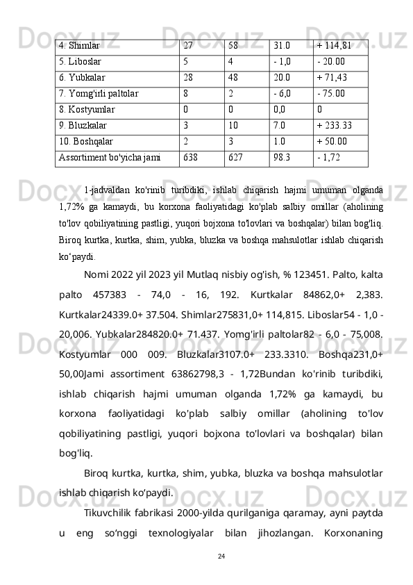 4. Shimlar 27 58 31.0 + 114,81
5. Liboslar 5 4 - 1,0 - 20.00
6. Yubkalar 28 48 20.0 + 71,43
7. Yomg'irli paltolar 8 2 - 6,0 - 75.00
8. Kostyumlar 0 0 0,0 0
9. Bluzkalar 3 10 7.0 + 233.33
10. Boshqalar 2 3 1.0 + 50.00
Assortiment bo'yicha jami 638 627 98.3 - 1,72
1-jadvaldan   ko'rinib   turibdiki,   ishlab   chiqarish   hajmi   umuman   olganda
1,72%   ga   kamaydi,   bu   korxona   faoliyatidagi   ko'plab   salbiy   omillar   (aholining
to'lov qobiliyatining pastligi, yuqori bojxona to'lovlari va boshqalar) bilan bog'liq.
Biroq kurtka, kurtka, shim, yubka, bluzka va boshqa mahsulotlar ishlab chiqarish
ko‘paydi.
Nomi 2022 yil 2023 yil Mutlaq nisbiy og'ish, % 123451. Palto, kalta
palto   457383   -   74,0   -   16,   192.   Kurtkalar   84862,0+   2,383.
Kurtkalar24339.0+ 37.504. Shimlar275831,0+ 114,815. Liboslar54 - 1,0 -
20,006.   Yubkalar284820.0+   71.437.   Yomg'irli   paltolar82   -   6,0   -   75,008.
Kostyumlar   000   009.   Bluzkalar3107.0+   233.3310.   Boshqa231,0+
50,00Jami   assortiment   63862798,3   -   1,72Bundan   ko'rinib   turibdiki,
ishlab   chiqarish   hajmi   umuman   olganda   1,72%   ga   kamaydi,   bu
korxona   faoliyatidagi   ko'plab   salbiy   omillar   (aholining   to'lov
qobiliyatining   pastligi,   yuqori   bojxona   to'lovlari   va   boshqalar)   bilan
bog'liq.
Biroq kurtka, kurtka, shim, yubka, bluzka va boshqa mahsulotlar
ishlab chiqarish ko‘paydi.
Tikuvchilik   fabrikasi  2000-yilda   qurilganiga   qaramay,   ayni  paytda
u   eng   so‘nggi   texnologiyalar   bilan   jihozlangan.   Korxonaning
24 