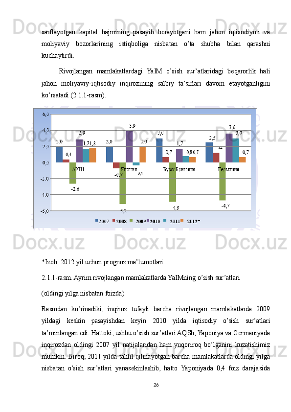 sarflayotgan   kapital   hajmining   pasayib   borayotgani   ham   jahon   iqtisodiyoti   va
moliyaviy   bozorlarining   istiqboliga   nisbatan   o’ta   shubha   bilan   qarashni
kuchaytirdi.
Rivojlangan   mamlakatlardagi   YaIM   o’sish   sur’atlaridagi   beqarorlik   hali
jahon   moliyaviy-iqtisodiy   inqirozining   salbiy   ta’sirlari   davom   etayotganligini
ko’rsatadi (2.1.1-rasm).
*Izoh: 2012 yil uchun prognoz ma’lumotlari.
2.1.1-rasm. Ayrim rivojlangan mamlakatlarda YaIMning o’sish sur’atlari
(oldingi yilga nisbatan foizda).
Rasmdan   ko’rinadiki,   inqiroz   tufayli   barcha   rivojlangan   mamlakatlarda   2009
yildagi   keskin   pasayishdan   keyin   2010   yilda   iqtisodiy   o’sish   sur’atlari
ta’minlangan edi. Hattoki, ushbu o’sish sur’atlari AQSh, Yaponiya va Germaniyada
inqirozdan   oldingi   2007   yil   natijalaridan   ham   yuqoriroq   bo’lganini   kuzatishimiz
mumkin. Biroq, 2011 yilda tahlil qilinayotgan barcha mamlakatlarda oldingi yilga
nisbatan   o’sish   sur’atlari   yanasekinlashib,   hatto   Yaponiyada   0,4   foiz   darajasida
26 