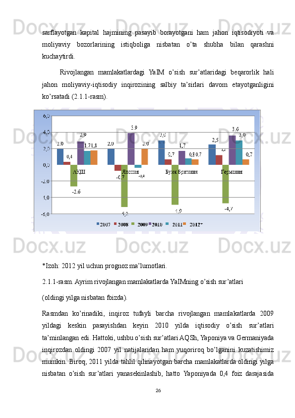 sarflayotgan   kapital   hajmining   pasayib   borayotgani   ham   jahon   iqtisodiyoti   va
moliyaviy   bozorlarining   istiqboliga   nisbatan   o’ta   shubha   bilan   qarashni
kuchaytirdi.
Rivojlangan   mamlakatlardagi   YaIM   o’sish   sur’atlaridagi   beqarorlik   hali
jahon   moliyaviy-iqtisodiy   inqirozining   salbiy   ta’sirlari   davom   etayotganligini
ko’rsatadi (2.1.1-rasm).
*Izoh: 2012 yil uchun prognoz ma’lumotlari.
2.1.1-rasm. Ayrim rivojlangan mamlakatlarda YaIMning o’sish sur’atlari
(oldingi yilga nisbatan foizda).
Rasmdan   ko’rinadiki,   inqiroz   tufayli   barcha   rivojlangan   mamlakatlarda   2009
yildagi   keskin   pasayishdan   keyin   2010   yilda   iqtisodiy   o’sish   sur’atlari
ta’minlangan edi. Hattoki, ushbu o’sish sur’atlari AQSh, Yaponiya va Germaniyada
inqirozdan   oldingi   2007   yil   natijalaridan   ham   yuqoriroq   bo’lganini   kuzatishimiz
mumkin. Biroq, 2011 yilda tahlil qilinayotgan barcha mamlakatlarda oldingi yilga
nisbatan   o’sish   sur’atlari   yanasekinlashib,   hatto   Yaponiyada   0,4   foiz   darajasida
26