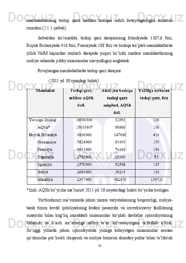 mamlakatlarning   tashqi   qarzi   haddan   tashqari   oshib   ketayotganligini   kuzatish
mumkin (2.1.1-jadval).
Jadvaldan   ko’rinadiki,   tashqi   qarz   darajasining   Irlandiyada   1307,6   foiz,
Buyuk Britaniyada 416 foiz, Fransiyada 188 foiz va boshqa ko’plab mamlakatlarda
yillik  YaIM   hajmidan   sezilarli   darajada   yuqori   bo’lishi   mazkur   mamlakatlarning
moliya sohasida jiddiy muammolar mavjudligini anglatadi.
Rivojlangan mamlakatlarda tashqi qarz darajasi
(2011 yil 30 iyundagi holati)
*Izoh: AQSh bo’yicha ma’lumot 2011 yil 18 noyabrdagi holati bo’yicha berilgan.
Yurtboshimiz  ma’ruzasida  jahon   zaxira   valyutalarining  beqarorligi,  moliya-
bank   tizimi   kredit   qobiliyatining   keskin   pasayishi   va   investisiyaviy   faollikning
susayishi   bilan   bog’liq   murakkab   muammolar   ko’plab   davlatlar   iqtisodiyotining
tiklanish   va   o’sish   sur’atlariga   salbiy   ta’sir   ko’rsatayotgani   ta’kidlab   o’tildi.
So’nggi   yillarda   jahon   iqtisodiyotida   yuzaga   kelayotgan   muammolar   asosan
qo’shimcha pul bosib chiqarish va moliya bozorini shunday pullar bilan to’ldirish
31 