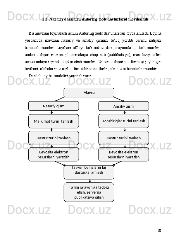 2.2. Nazariy darslarni Autoring tools dasturlarida loyihalash
Bu mavzuni loyihalash uchun Autoring tools dasturlaridan foydalaniladi. Loyiha
yordamida   mavzuni   nazariy   va   amaliy   qismini   to‘liq   yoritib   berish,   natijani
baholash mumkin. Loyihani offlayn ko‘rinishda dars jarayonida qo‘llash mumkin,
undan   tashqari   internet   platormalarga   chop   etib   (publikatsiya),   masofaviy   ta‘lim
uchun onlayn rejimda taqdim etish mumkin. Undan tashqari platformaga joylangan
loyihani talabalar mustaqil ta‘lim sifatida qo‘llashi, o‘z-o‘zini baholashi mumkin.
Dastlab loyiha modelini yaratish zarur:
 
31Mavzu
Nazariy qism
Amaliy qism
Ma'lumot turini tanlash Topshiriqlar turini tanlash
Dastur turini tanlash Dastur turini tanlash
Bevosita elektron 
resurslarni yaratish Bevosita elektron 
resurslarni yaratish
Tayyor loyihalarni bir 
dasturga jamlash
Ta'lim jarayoniga tadbiq 
etish, serverga 
publikatsiya qilish 