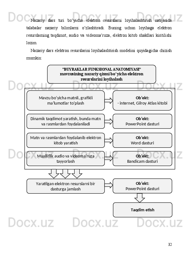 Nazariy   dars   turi   bo‘yicha   elektron   resurslarni   loyihalashtirish   natijasida
talabalar   nazariy   bilimlarni   o‘zlashtiradi.   Buning   uchun   loyihaga   elektron
resurslarning   taqdimot,   audio   va   videoma‘ruza,   elektron   kitob   shakllari   kiritilishi
lozim. 
Nazariy dars   elektron resurslarini loyihalashtirish modelini quyidagicha chizish
mumkin:
32"BUYRAKLAR FUNKSIONAL ANATOMIYASI”
mavzusining nazariy qismi bo‘yicha elektron
resurslarini loyihalash
Mavzu bo‘yicha matnli, grafikli 
ma’lumotlar to‘plash Ob’ekt :
- internet, Gilroy Atlas kitobi
Dinamik taqdimot yaratish, bunda matn 
va rasmlardan foydalaniladi Ob’ekt:
PowerPoint dasturi
Matn va rasmlardan foydalanib elektron 
kitob yaratish Ob’ekt:
Word dasturi
Mualliflik audio va videoma’ruza 
tayyorlash Ob’ekt:
Bandicam dasturi
Yaratilgan elektron resurslarni bir 
dasturga jamlash Ob’ekt:
PowerPoint dasturi
Taqdim etish 