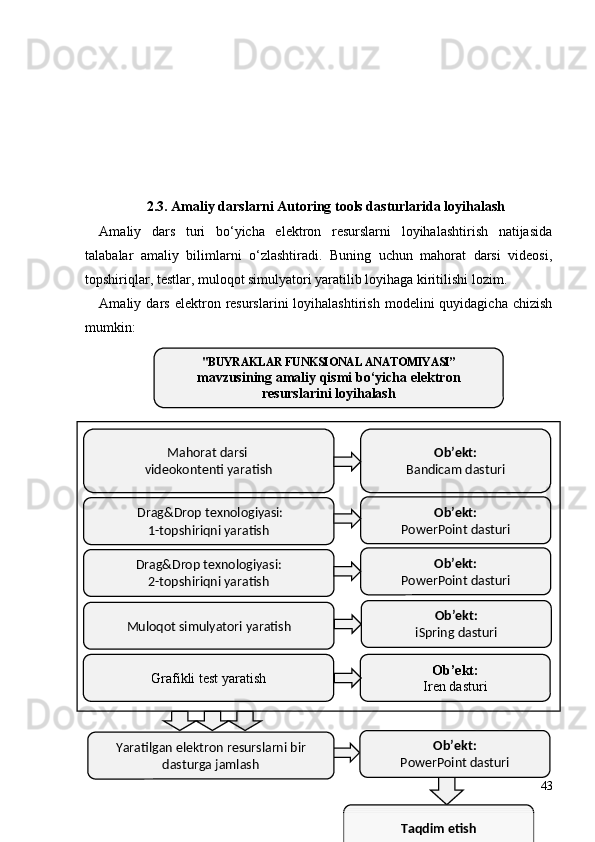   
2. 3 .   Amal iy darslarni Autoring tools dasturlarida loyihalash 
Amaliy   dars   turi   bo‘yicha   elektron   resurslarni   loyihalashtirish   natijasida
talabalar   amaliy   bilimlarni   o‘zlashtiradi.   Buning   uchun   mahorat   darsi   videosi,
topshiriqlar, testlar, muloqot simulyatori yaratilib loyihaga kiritilishi lozim. 
Amaliy  dars   elektron  resurslarini  loyihalashtirish   modelini   quyidagicha  chizish
mumkin:
43"BUYRAKLAR FUNKSIONAL ANATOMIYASI”
mavzusining amaliy qismi bo‘yicha elektron
resurslarini loyihalash
Mahorat darsi 
videokontenti yaratish Ob’ekt :
Bandicam dasturi
  Drag&Drop texnologiyasi:
1-topshiriqni yaratish Ob’ekt:
PowerPoint dasturi
Drag&Drop texnologiyasi:
2-topshiriqni yaratish Ob’ekt:
PowerPoint dasturi
Muloqot simulyatori yaratish Ob’ekt:
iSpring dasturi
Yaratilgan elektron resurslarni bir 
dasturga jamlash Ob’ekt:
PowerPoint dasturi
Taqdim etishGrafikli test  yaratish Ob’ekt:
Iren  dasturi 