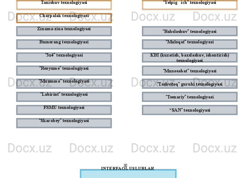 Zinama-zina texnologiyasi
Bahslashuv  texnologiyasi 
Bumerang texnologiyasi Tanishuv texnologiyasi
Muloqat  texnologiyasi
 
3x4  texnologiyasi	
  KBI (kuzatish, baxslashuv, ishontirish) 
texnologiyasi
Rezyume  texnologiyasi	
 
Munosabat  texnologiyasi	 
Muammo  texnologiyasi	
 
Tashvitoq  guruhi texnologiyasi	 
Labirint  texnologiyasi	
 
Tsenariy  texnologiyasi	 
FSMU texnologiyasi Yelpig ich  texnologiyasi
 	
Charpalak texnologiyasi
“ SAN  texnologiyasi	

Skarabey  texnologiyasi	
 
INTERFAOL USLUBLAR  30                 