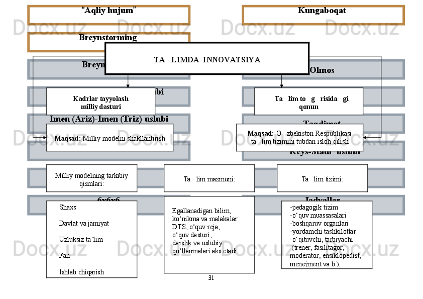 Breynrayting 
Olmos 
Tarmoqlar  (Klaster) uslubi  Aqliy hujum	
 
Akvarium 
Imen (Ariz)-Imen (Triz) uslubi
Taqdimot 
Yumaloqlangan qor 
Keys-Stadi  uslubi	
 
Zigrak  usuli	
 
Suhbat 
6x6x6 Kungaboqat 
Breynstorming 
Jadvallar TA LIMDA  INNOVATSIYA	

Kadrlar tayyolash 
milliy dasturi
Maqsad:  Milliy modelni shakllantirish Ta lim to g risida gi 	
    
qonun
Maqsad:  O zbekiston Respublikasi	

ta lim tizimini tubdan isloh qilish	

Ta lim mazmuni:	
Milliy modelning tarkibiy
qismlari: Ta lim tizimi:	
      Shaxs
      
     Davlat va jamiyat
     Uzluksiz ta’lim
     Fan 
 
     Ishlab chiqarish  Egallanadigan bilim, 
kо‘nikma va malakalar: 
DTS, о‘quv reja, 
о‘quv dasturi, 
darslik va uslubiy 
qо‘llanmalari aks etadi -pedagogik tizim
-о‘quv muassasalari
-boshqaruv organlari
-yordamchi tashkilotlar
-о‘qituvchi, tarbiyachi
 (trener, fasilitagor, 
moderator, ensiklopedist,
menejment va b.)
31             