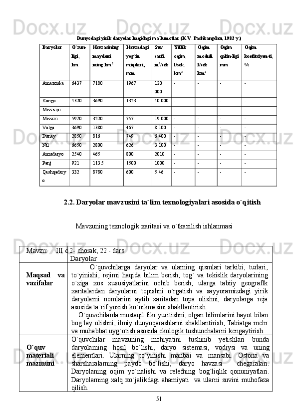 Dunyodagi yirik daryolar haqidagi ma`lumotlar (K.V. Pashkangdan, 1982 y.)
Daryolar O`zun-
ligi,
km Havzasining
maydoni
ming km 2 Havzadagi
yog`in
miqdori,
mm Suv
sarfi
m 3
/sek Yillik
oqim,
l/sek,
km 2 Oqim
moduli
l/sek
km 2 Oqim
qalin-ligi
mm Oqim
koefitsiyen-ti,
%
Amazonka 6437 7180 1967 120
000 - - - -
Kongo 4320 3690 1323 40 000 - - - -
Missisipi - - - - - - - -
Missuri 5970 3220 757 19 000 - - - -
Volga 3690 1380 467 8 100 - - - -
Dunay 2850 816 749 6 400 - - - -
Nil 6650 2800 626 3 100 - - - -
Amudaryo 2540 465 800 2010 - - - -
Panj 921 113.5 1500 1000 - - - -
Qashqadary
o 332 8780 600 5.46 - - - -
2.2. Daryolar mavzusini ta`lim texnologiyalari asosida o`qitish
 
Mavzuning texnologik xaritasi va o`tkazilish ishlanmasi
                                                   
Mavzu: III  c 2- chorak, 22 - dars   	
Daryolar
Maqsad   va
vazifalar           O`quvchilarga   daryolar   va   ularning   qismlari   tarkibi,   turlari,
to`yinishi,   rejimi   haqida   bilim   berish;   tog`   va   tekislik   daryolarining
o`ziga   xos   xususiyatlarini   ochib   berish;   ularga   tabiiy   geograflk
xaritalardan   daryolarni   topishni   o`rgatish   va   sayyoramizdagi   yirik
daryolarni   nomlarini   aytib   xaritadan   topa   olishni,   daryolarga   reja
asosida ta`rif yozish ko`nikmasini shakllantirish. 
    O`quvchilarda mustaqil fikr yuritishni, olgan bilimlarini hayot bilan
bog`lay olishni, ilmiy dunyoqarashlarni shakllantirish, Tabiatga mehr
va muhabbat uyg`otish asosida ekologik tushunchalarni kengaytirish.
O`quv 
materiali 
mazmuni O`quvchilar   mavzuning   mohiyatini   tushinib   yetishlari   bunda
daryolarning   hosil   bo`lishi,   daryo   sistemasi,   vodiysi   va   uning
elementlari.   Ularning   to`yinishi   manbai   va   mansabi.   Ostona   va
sharsharalarning   paydo   bo`lishi,   daryo   havzasi     chegaralari.
Daryolaning   oqim   yo`nalishi   va   relefning   bog`liqlik   qonuniyatlari.
Daryolarning  xalq  xo`jalikdagi   ahamiyati    va  ularni   suvini  muhofaza
qilish. 
51 