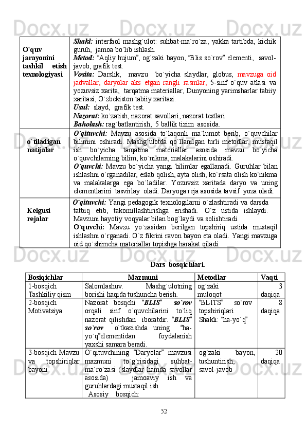 O`quv
jarayonini
tashkil   etish
texnologiyasi Shakl:   interfaol   mashg`ulot:   suhbat-ma`ro`za,   yakka   tartibda,   kichik
guruh,  jamoa bo`lib ishlash.
Metod:   Aqliy hujum , og`zaki bayon,  Blis so`rov  elementi,   savol-   
javob, grafik test.
Vosita:   Darslik,     mavzu     bo`yicha   slaydlar,   globus,   mavzuga   oid
jadvallar,   daryolar   aks   etgan   rangli   rasmlar,   5-sinf   o`quv   atlasi   va
yozuvsiz xarita,   tarqatma materiallar, Dunyoning yarimsharlar tabiiy
xaritasi, O`zbekiston tabiiy xaritasi.
Usul:   slayd,  grafik test.
Nazorat:  ko`zatish, nazorat savollari, nazorat testlari.
Baholash:  rag`batlantirish,  5 ballik tizim  asosida.
o`tiladigan
natijalar O`qituvchi:   Mavzu   asosida   to`laqonli   ma`lumot   berib,   o`quvchilar
bilimini   oshiradi.   Mashg`ulotda   qo`llanilgan   turli   metodlar,   mustaqil
ish   bo`yicha   tarqatma   materiallar   asosida   mavzu   bo`yicha
o`quvchilarning bilim, ko`nikma, malakalarini oshiradi.
O`quvchi:   Mavzu   bo`yicha   yangi   bilimlar   egallanadi.   Guruhlar   bilan
ishlashni o`rganadilar, eslab qolish, ayta olish, ko`rsata olish ko`nikma
va   malakalarga   ega   bo`ladilar.   Yozuvsiz   xaritada   daryo   va   uning
elementlarini  tasvirlay  oladi. Daryoga reja asosida tavsif  yoza oladi.
Kelgusi
rejalar O`qituvchi:  Yangi pedagogik texnologilarni o`zlashtiradi va darsda
tatbiq   etib,   takomillashtirishga   erishadi.   O`z   ustida   ishlaydi.
Mavzuni hayotiy voqyalar bilan bog`laydi va solishtiradi. 
O`quvchi:   Mavzu   yo`zasidan   berilgan   topshiriq   ustida   mustaqil
ishlashni o`rganadi. O`z fikrini ravon bayon eta oladi. Yangi mavzuga
oid qo`shimcha materiallar topishga harakat qiladi.  
Dars  bosqichlari.
Bosiqichlar                         Mazmuni Metodlar Vaqti
1-bosqich
Tashkiliy qism Salomlashuv.   Mashg`ulotning
borishi haqida tushuncha berish. og`zaki
muloqot         3
daqiqa
2-bosqich
Motivatsiya Nazorat   bosqchi   BLIS     so`rov	
 
orqali   sinf   o`quvchilarini   to`liq
nazorat   qilishdan     iboratdir.   BLIS	
 
so`rov     o`tkazishda   uning     ha-	

yo`q elementidan     foydalanish	

yaxshi samara beradi. BLITS     so`rov	
 
topshiriqlari
Shakli:  ha-yo`q	
 
        8
daqiqa
3-bosqich   Mavzu
va     topshiriqlar
bayoni O`qituvchining   Daryolar   mavzusi	
 
mazmuni   to`g`risidagi   suhbat-
ma`ro`zasi   (slaydlar   hamda   savollar
asosida)     jamoaviy   ish   va	

guruhlardagi mustaqil ish
Asosiy    bosqich: og`zaki   bayon,
tushuntirish,
savol-javob          20
daqiqa
52 