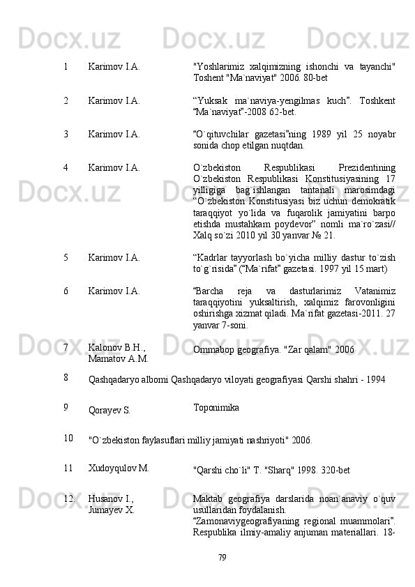 1 Karimov I.A. "Yoshlarimiz   xalqimizning   ishonchi   va   tayanchi"
Toshent  "Ma`naviyat" 2006. 80-bet
2 Karimov I.A. “Yuksak   ma`naviya-yengilmas   kuch .   Toshkent
Ma`naviyat -2008 62-bet.	
 
3 Karimov I.A. O`qituvchilar   gazetasi ning   1989   yil   25   noyabr
 
sonida chop etilgan nuqtdan.
4 Karimov I.A. O`zbekiston   Respublikasi   Prezidentining
O`zbekiston   Respublikasi   Konstitusiyasining   17
yilligiga   bag`ishlangan   tantanali   marosimdagi
“O`zbekiston   Konstitusiyasi   biz   uchun   demokratik
taraqqiyot   yo`lida   va   fuqarolik   jamiyatini   barpo
etishda   mustahkam   poydevor”   nomli   ma`ro`zasi//
Xalq so`zi 2010 yil 30 yanvar № 21.
5 Karimov I.A. “ Kadrlar   tayyorlash   bo`yicha   milliy   dastur   to`zish
to`g`risida  ( Ma`rifat  gazetasi. 1997 yil 15 mart)	
  
6 Karimov I.A. Barcha   reja   va   dasturlarimiz   Vatanimiz	

taraqqiyotini   yuksaltirish,   xalqimiz   farovonligini
oshirishga xizmat qiladi. Ma`rifat gazetasi-2011. 27
yanvar 7-soni.
7 Kalonov B.H.,
Mamatov A.M. Ommabop geografi ya .  "Zar qalam" 2006
8
Qashqadaryo albomi  Qashqadaryo viloyati geografiyasi  Qarshi shahri - 1994
9
Qorayev S. Toponimika
10
"O`zbekiston faylasuflari milliy jamiyati nashriyoti" 2006. 
11 Xudoyqulov M.
"Qarshi cho`li" T. "Sharq" 1998.  320-bet 
12. Husanov I.,
Jumayev X.   Maktab   geografiya   darslarida   noan`anaviy   o`quv
usullaridan foydalanish.
Zamonaviygeografiyaning   regional   muammolari .
 
Respublika   ilmiy-amaliy   anjuman   materiallari.   18-
79 