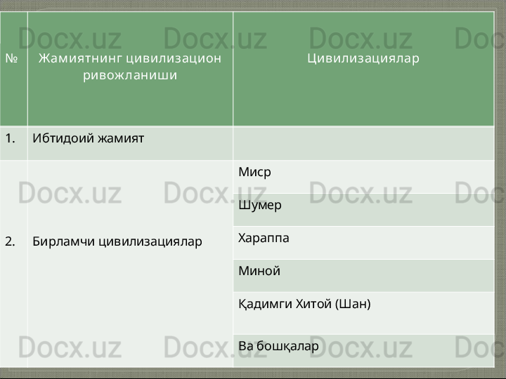 № Ж ам иятни нг цивилизацион 
ривож ланиш и Цивилизациялар
1. Ибтидоий жамият
2.  Бирламчи цивилизациялар Миср
Шумер
Хараппа
Миной
Қ адимги Хитой (Шан)
Ва бошқалар    