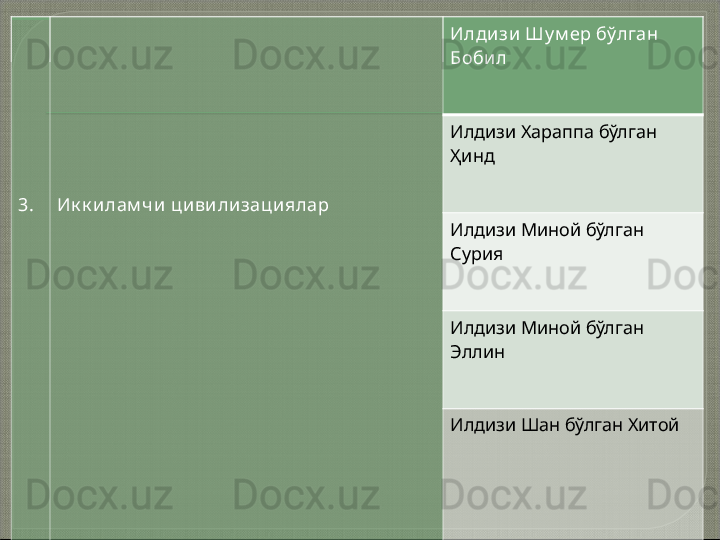 3. Ик к илам ч и циви лизациялар Илдизи Шу м ер бўлган 
Бобил
Илдизи Хараппа бўлган 
Ҳинд
Илдизи Миной бўлган 
Сурия
Илдизи Миной бўлган 
Эллин
Илдизи  Шан бўлган Хитой    