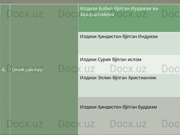 4. Олий динлар Илдизи Бобил бўлган Иудаизм  ва 
Зарду ш тийлик
Илдизи Ҳиндистон бўлган Индуизм
Илдизи Сурия бўлган ислом
Илдизи Эллин бўлган Христианлик
Илдизи Ҳиндистон бўлган Буддизм    