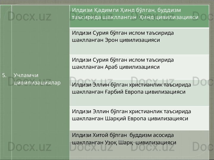 5. Учлам ч и 
ци вилизациялар Илди зи Қ адим ги Ҳ инд бўлган, буд дизм  
таъ си рида ш ак лланган  Ҳ инд ци вилизацияси
Илдизи Сурия бўлган ислом таъсирида 
шаклланган Эрон цивилизацияси
Илдизи Сурия бўлган ислом таъсирида 
шаклланган Араб цивилизацияси
Илдизи Эллин бўлган христианлик таъсирида 
шаклланган Ғарбий Европа цивилизацияси
Илдизи Эллин бўлган христианлик таъсирида 
шаклланган Шарқий Европа цивилизацияси
Илдизи Хитой  бўлган  буддизм асосида 
шаклланган Узоқ Шарқ  цивилизацияси    