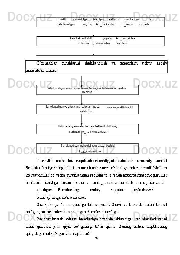 O ’ xshashlar   guruhlarini   shakllantirish   va   taqqoslash   uchun   asosiy
mahsulotni   tanlash  
Turistlik   mahsulot   raqobatbardoshligini   baholash   umumiy   tartibi
Raqiblar faoliyatining tahlili  munosib axborotni to’plashga imkon beradi. Ma‘lum
ko’rsatkichlar bo’yicha guruhlashgan raqiblar to’g’risida axborot strategik guruhlar
haritasini   tuzishga   imkon   beradi   va   uning   asosida   turistlik   tarmog’ida   amal  
qiladigan  firmalarning  nisbiy  raqobat  joylashuvini  
tahlil  qilishga ko’maklashadi. 
Strategik   guruh   –   raqobatga   bir   xil   yondoShuvi   va   bozorda   holati   bir   xil
bo ’ lgan ,  bir - biri   bilan   kurashadigan   firmalar   butunligi  
Raqobat   kurash   holatini   baholashga   bozorda   ishlaydigan   raqiblar   faoliyatini
tahlil   qilinishi   juda   qiyin   bo ’ lganligi   ta ‘ sir   qiladi .   Buning   uchun   raqiblarning
qo ’ yidagi   strategik   guruhlari   ajratiladi . 
32Turistlik   mahsulotga   bo
‗ lgan   talablarni   shakllantirish   va  
baholanadigan   yagona   ko
‗ rsatkichlar   ro
‗ yxatini   aniqlash  
 
 
Raqobatbardoshlik   yagona   ko
‗ rsa tkichlar  
( ulushini )   ahamiyatini   aniqlash  
 
 
 
 
Baholanadigan va asosiy mahsulotlar ko‗rsatkichlari ahamiyatini 
aniqlash  
 
 
Baholanadigan va asosiy mahsulotlarning ya
gona ko‗rsatkichlarini 
solishtirish  
 
 
Baholanadigan mahsulot raqobatbardoshlikning   
majmuali ko‗rsatkichni aniqlash  
 
 
Baholanadigan mahsulot raqobatbardoshligi  
to‗g‗risida xulosa   
