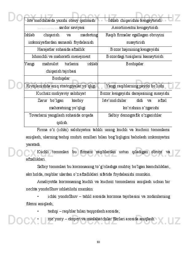 Iste‘molchilarda yaxshi obruy qozonish Ishlab chiqarishni kengaytirish
……………sardor saviyasi Assortimentni kengaytirish
Ishlab  chiqarish  va  marketing
imkoniyatlardan samarali foydalanish Raqib firmalar egallagan obruyini
susaytirish
Harajatlar sohasida afzallik Bozor hajmining kengayishi
Ishonchli va mahoratli menejment Bozordagi tusiqlarni kamaytirish
Yangi  mahsulot  turlarini  ishlab
chiqarish tajribasi Boshqalar
Boshqalar
Rivojlanishda aniq strategiyalar yo’qligi Yangi raqiblarning paydo bo’lishi
Kuchsiz moliyaviy salohiyat Bozor kengayishi darajasining susayishi
Zarur   bo ’ lgan   kasbiy  
mahoratning   yo ’ qligi Iste‘molchilar  didi  va  afzal 
ko’rishnin o’zgarishi
Tovarlarni yangilash sohasida orqada
qolish Salbiy demografik o’zgarishlar
Firma   o’z   (ichki)   salohiyatini   tahlili   uning   kuchli   va   kuchsiz   tomonlarni
aniqlash, ularning tashqi muhiti omillari bilan bog’liqligini baholash imkoniyatini
yaratadi. 
Kuchli   tomonlari   bu   firmani   raqiblardan   ustun   qiladigan   obruyi   va
afzalliklari . 
Salbiy   tomonlari   bu   korxonaning   to ’ g ’ rilashga   muhtoj   bo ’ lgan   kamchiliklari ,
aks   holda ,  raqiblar   ulardan   o ’ z   afzalliklari   sifatida   foydalanishi   mumkin . 
Amaliyotda   korxonaning   kuchli   va   kuchsiz   tomonlarini   aniqlash   uchun   bir
nechta   yondoShuv   ishlatilishi   mumkin : 
• ichki   yondoShuv   –   tahlil   asosida   korxona   tajribasini   va   xodimlarning
fikrini   aniqlash ; 
• tashqi – raqiblar bilan taqqoslash asosida; 
• me‘yoriy – ekspert va maslahatchilar fikrlari asosida aniqlash. 
10 