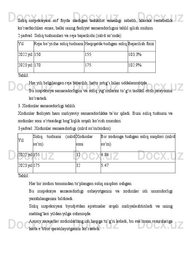 Soliq   inspeksiyasi   sof   foyda   oladigan   tashkilot   emasligi   sababli,   klassik   rentabellik
ko‘rsatkichlari emas, balki uning faoliyat samaradorligini tahlil qilish muhim.
2-jadval: Soliq tushumlari va reja bajarilishi (mlrd so‘mda)
Yil Reja bo‘yicha soliq tushumi Haqiqatda tushgan soliq Bajarilish foizi
2022 yil 150 155 103.3%
2023 yil 170 175 102.9%
Tahlil :
Har yili belgilangan reja bajarilib, hatto ortig‘i bilan uddalanmoqda.
Bu inspeksiya samaradorligini va soliq yig‘imlarini to‘g‘ri tashkil etish jarayonini
ko‘rsatadi.
3. Xodimlar samaradorligi tahlili
Xodimlar   faoliyati   ham   moliyaviy   samaradorlikka   ta’sir   qiladi.   Buni   soliq   tushumi   va
xodimlar soni o‘rtasidagi bog‘liqlik orqali ko‘rish mumkin.
3-jadval: Xodimlar samaradorligi (mlrd so‘m/xodim)
Yil Soliq   tushumi   (mlrd
so‘m) Xodimlar
soni Bir xodimga tushgan soliq miqdori (mlrd
so‘m)
2022 yil 155 32 4.84
2023 yil 175 32 5.47
Tahlil :
Har bir xodim tomonidan to‘plangan soliq miqdori oshgan.
Bu   inspeksiya   samaradorligi   oshayotganini   va   xodimlar   ish   unumdorligi
yaxshilanganini bildiradi.
Soliq   inspeksiyasi   byudjetdan   ajratmalar   orqali   moliyalashtiriladi   va   uning
mablag‘lari yildan-yilga oshmoqda.
Asosiy xarajatlar xodimlarning ish haqiga to‘g‘ri keladi, bu esa inson resurslariga
katta e’tibor qaratilayotganini ko‘rsatadi. 