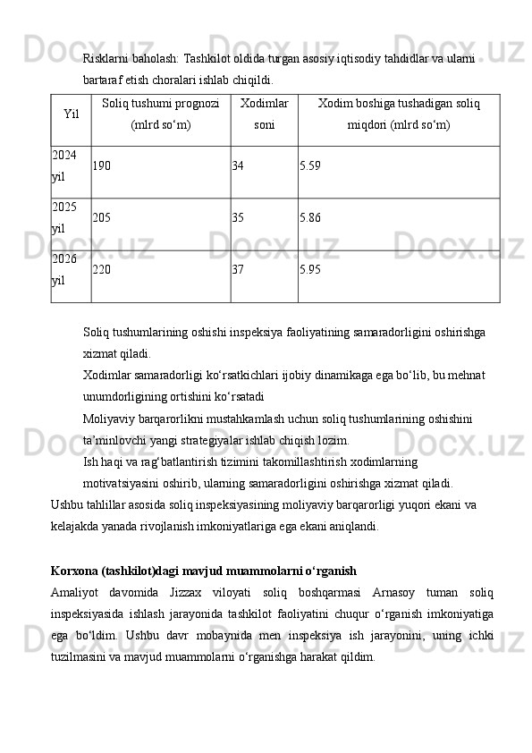 Risklarni baholash:  Tashkilot oldida turgan asosiy iqtisodiy tahdidlar va ularni 
bartaraf etish choralari ishlab chiqildi.
Yil Soliq tushumi prognozi
(mlrd so‘m) Xodimlar
soni Xodim boshiga tushadigan soliq
miqdori (mlrd so‘m)
2024 
yil 190 34 5.59
2025 
yil 205 35 5.86
2026 
yil 220 37 5.95
Soliq tushumlarining oshishi  inspeksiya faoliyatining samaradorligini oshirishga 
xizmat qiladi.
Xodimlar samaradorligi  ko‘rsatkichlari ijobiy dinamikaga ega bo‘lib, bu mehnat 
unumdorligining ortishini ko‘rsatadi
Moliyaviy barqarorlikni mustahkamlash  uchun soliq tushumlarining oshishini 
ta’minlovchi yangi strategiyalar ishlab chiqish lozim.
Ish haqi va rag‘batlantirish tizimini takomillashtirish  xodimlarning 
motivatsiyasini oshirib, ularning samaradorligini oshirishga xizmat qiladi.
Ushbu tahlillar asosida soliq inspeksiyasining moliyaviy barqarorligi yuqori ekani va 
kelajakda yanada rivojlanish imkoniyatlariga ega ekani aniqlandi.
Korxona (tashkilot)dagi mavjud muammolarni o‘rganish
Amaliyot   davomida   Jizzax   viloyati   soliq   boshqarmasi   Arnasoy   tuman   soliq
inspeksiyasida   ishlash   jarayonida   tashkilot   faoliyatini   chuqur   o‘rganish   imkoniyatiga
ega   bo‘ldim.   Ushbu   davr   mobaynida   men   inspeksiya   ish   jarayonini,   uning   ichki
tuzilmasini va mavjud muammolarni o‘rganishga harakat qildim. 