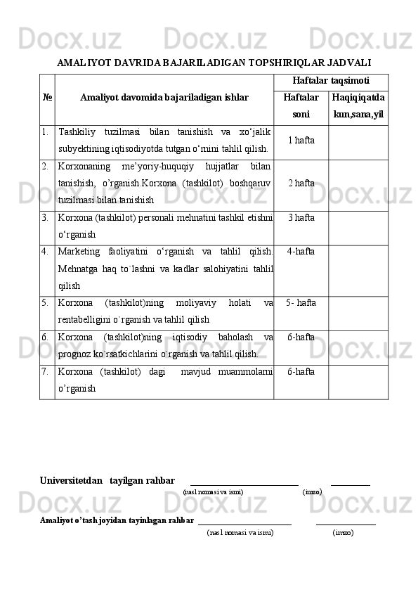 AMALIYOT  DAVRIDA BAJARILADIGAN TOPSHIRIQLAR JADVALI№
Amaliyot  davomida bajariladigan ishlar	
Haftalar taqsimoti	
Haftalar	
soni	
Haqiqiqatda
kun,sana,yil
1. Тashkiliy   tuzilmasi   bilan   tanishish   va   xo‘jalik
subyektining iqtisodiyotda tutgan o‘rnini tahlil qilish . 1 hafta 
2. Korxonaning   me’yoriy-huquqiy   hujjatlar   bilan
tanishish,   o’rganish . Korxona   (tashkilot)   boshqaruv
tuzilmasi bilan tanishish 2  hafta
3. Korxona (tashkilot) personali mehnatini tashkil etishni
o‘rganish 3  hafta
4. Marketing   faoliyatini   o‘rganish   va   tahlil   qilish .
Mehnatga   haq   to`lashni   va   kadlar   salohiyatini   tahlil
qilish 4- hafta
5. Korxona   (tashkilot)ning   moliyaviy   holati   va
rentabelligini o`rganish va tahlil qilish 5-  hafta
6. Korxona   (tashkilot)ning   iqtisodiy   baholash   va
prognoz ko`rsatkichlarini o`rganish va tahlil qilish .  6- hafta
7. Korxona   (tashkilot)   dagi     mavjud   muammolarni
o’rganish 6- hafta
Universitetdan    tayilgan rahbar         ______________________              _______
                                            (nasl nomasi va ismi)                                  (imzo )
Amaliyot o’tash joyidan  tayinlagan rahbar   ___________________          ___ ________
                                                                     (nasl nomasi va ismi)                              (imzo) 