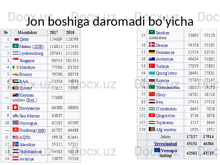 Jon boshiga daromadi bo’yicha
№   Mamlakat   2017   2018  
1     Q atar   124609   126598  
—  
  Makao   ( XX R )   116013   122435  
2     Lyuksemburg   107641   111103  
3  
  Singapur   96553   101353  
4     Irlandiya   77596   83203  
5     Bruney   79790   80778  
6     BAA   73356   74 943  
7     Q uv a yt   72622   73705  
—     Kayman  
orollari   ( Brit . )   72608    
8  
  Shveysariya   66300   68096  
9  
  San - Marino   63037    
10  
  Norvegiya   62183   65599  
—  
  Honkong   ( XXR )   61707   64488  
11     AQSh   59928   62641  
12  
  Islandiya   55322   57311  
13  
  Niderland iya   54503   56329  
14  
  Avstriya   53879   55510      
15     Saud iya  
Arabistoni   53693   55120  
16  
  Daniya   54356   55105  
17     Germaniya   52574   53735  
19     Avstraliya   49654   51602  
53  
  Tur k iya   27879   27893  
54     Qozog’iston   26491   27831  
56  
  Rossiya   25767   27147  
74  
  Turkm aniston   18032   19270  
77  
  X it o y   16782   18210  
83  
  Ir oq   17415   17510  
131     Oʻ zbekist o n   6645   7020  
152     Q irgizi ston   3734   3878  
157     T o jikist o n   3217   3444  
176  
  Afg ’o nist o n   1935   1952  
  Jahon  
17137   17914  
  Yevro hudud   45151   46304  
    Yevrop a  
ittifoqi   42561   43715  
 	
№	 	Mamlakat	 	2017	 	2018	 	
1 	 Q	atar	 	124609	 	126598	 	
—	 	 Makao	 (XX	R) 	116013	 	122435	 	
2 	 Lyuksemburg	 	107641	 	111103	 	
3 	 Singapur	 	96553	 	101353	 	
4 	 Irlandiya	 	77596	 	83203	 	
5 	 Bruney	 	79790	 	80778	 	
6 	 BAA	 	73356	 	74	943	 	
7 	 Q	uv	ayt	 	72622	 	73705	 	
—	 	 Kayman	 	
orollari	 (Brit	.) 	72608	 	 	
8 	 Shveysariya	 	66300	 	68096	 	
9 	 San	-Marino	 	63037	 	 	
10	 	 Norvegiya	 	62183	 	65599	 	
—	 	 Honkong	 (XXR	) 	61707	 	64488	 	
11	 	 AQSh	 	59928	 	62641	 	
12	 	 Islandiya	 	55322	 	57311	 	
13	 	 Niderland	iya	 	54503	 	56329	 	
14	 	 Avstriya	 	53879	 	55510	 
 
 	
15	 	 Saud	iya	 	
Arabistoni	 	53693	 	55120	 	
16	 	 Daniya	 	54356	 	55105	 	
17	 	 Germaniya	 	52574	 	53735	 	
19	 	 Avstraliya	 	49654	 	51602	 	
53	 	 Tur	kiya	 	27879	 	27893	 	
54	 	 Qozog’iston	 	26491	 	27831	 	
56	 	 Rossiya	 	25767	 	27147	 	
74	 	 Turkm	aniston	 	18032	 	19270	 	
77	 	 X	itoy 	16782	 	18210	 	
83	 	 Iroq	 	17415	 	17510	 	
131	 	 O	ʻzbekist	on 	6645	 	7020	 	
152	 	 Q	irgizi	ston	 	3734	 	3878	 	
157	 	 Tojikist	on 	3217	 	3444	 	
176	 	 Afg	’o	nist	on 	1935	 	1952	 	
 	Jahon	 	17137	 	17914	 	
 	Ye vro	hudud  	45151	 	46304	 	
 	 Yevrop	a 	
ittifoqi	 	42561	 	43715	 
  