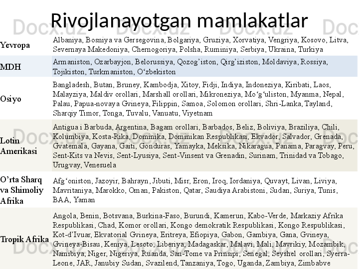 Rivojlanayotgan mamlakatlar
Yevropa Albaniya, Bosniya  va  Gersegovina, Bolgariya, Gruziya, Xorvatiya, Vengriya, Kosovo, Litva, 
Severnaya Makedoniya, Chernogoriya, Polsha, Rum i niya, Serbiya, Ukraina, Tur k iya
MDH Armaniston, Ozarbayjon, Belorussiya, Qozog’iston, Qirg’iziston, Moldaviya, Rossiya, 
Tojikiston, Turkmaniston, O zbekistonʻ
Osiyo Bangladesh, Butan, Bruney, Kambodja, Xitoy, Fidji, Indiya, Indoneziya, Kiribati, Laos, 
Malayziya, Maldiv orollari, Marshall orollari, Mikroneziya, Mo g uliston, Myanma, Nepal, 	
ʻ ʻ
Palau, Papua-novaya Gvineya, Filippin, Samoa, Solomon orollari, Shri-Lanka, Tayland, 
Sharqiy Timor, Tonga, Tuvalu, Vanuatu, Viyetnam
Lotin 
Amerikasi Antigua i Barbuda, Argentina, Bagam orollari, Barbados, Beliz, Boliviya, Braziliya, Chili, 
Kolumbiya, Kosta-Rika, Dominika, Dominikan Respublikasi, Ekvador, Salvador, Grenada, 
Gvatemala, Gayana, Gaiti, Gonduras, Yamayka, Meksika, Nikaragua, Panama, Paragvay, Peru, 
Sent-Kits va Nevis, Sent-Lyusiya, Sent-Vinsent va Grenadin, Surinam, Trinidad va Tobago, 
Urugvay, Venesuela
O’rta Sharq 
va Shimoliy 
Afrika Afg oniston, Jazoyir, Bahrayn, Jibuti, Misr, Eron, Iroq, Iordaniya, Quvayt, Livan, Liviya, 	
ʻ
Mavritaniya, Marokko, Oman, Pakiston, Qatar, Saudiya Arabistoni, Sudan, Suriya, Tunis, 
BAA, Yaman
Tropik Afrika Angola, Benin, Botsvana, Burkina-Faso, Burundi, Kamerun, Kabo-Verde,  Markaziy Afrika 
R espublika si , Chad, Komor  orollari , Kongo  demokratik Respublikasi , Kongo Respublika si , 
Kot-d’Ivuar, Ekvatorial Gvineya, Eritreya, Efiopiya, Gabon, Gambiya, Gana, Gvineya, 
Gvineya-Bisau, Keniya, Lesoto, Liberiya, Madagaskar, Malavi, Mali, Mavrikiy, Mozambik, 
Namibiya, Niger, Nigeriya, Ruanda, San-Tome va Prinsipi, Senegal, Seyshel  orollari , Syerra-
Leone,  J AR,  Janubiy  Sudan, Svazilend, Tanzaniya, Togo, Uganda, Zambiya, Zimbabve 