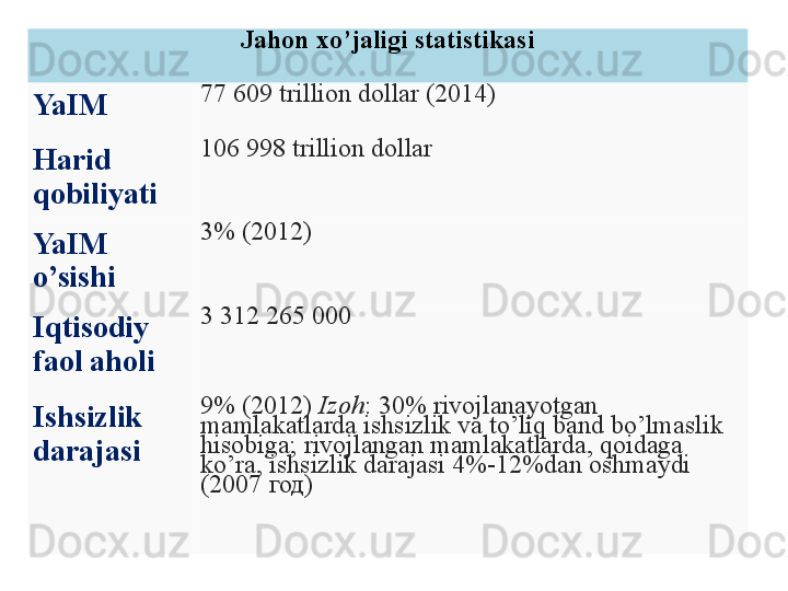 Jahon xo’jaligi statistikasi
YaIM 77 609  trillion dollar  (2014)
Harid 
qobiliyati 106 998  trillion dollar
YaIM  
o’sishi 3% (2012)
Iqtisodiy  
faol aholi 3 312 265 000
Ishsizlik 
darajasi 9% (2012)  Izoh : 30% rivojlanayotgan 
mamlakatlarda ishsizlik va to’liq band bo’lmaslik 
hisobiga; rivojlangan mamlakatlarda, qoidaga 
ko’ra, ishsizlik darajasi 4%-12%dan oshmaydi 
(2007  год ) 