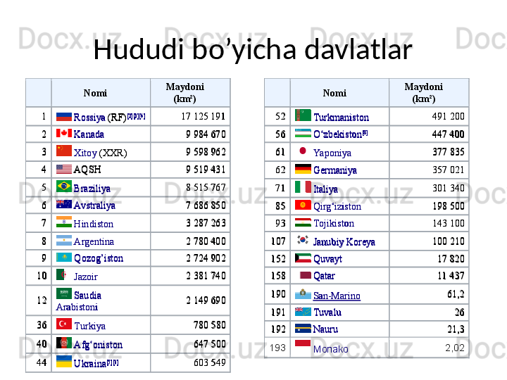 Hududi bo’yicha davlatlar 
Nomi   Maydoni 
( km ²)  
1  
  Rossiya   ( RF ) [2] [3] [4]
  17   125   191  
2     Kanada   9   984   670  
3  
  X it o y   ( XX R )   9   598   962  
4     AQSH   9   519   431  
5  
  Braziliya   8   515   767  
6     Avstraliya   7   686   850  
7  
  Hindiston   3   287   263  
8  
  Argentina   2   780   400  
9     Qozog’iston   2   724   902  
10  
  Jazoir   2   381   740  
12     Saud i a  
Ara bistoni   2   149   690  
36  
  Tur k iya   780   580  
40  
  Afg o	
ʻ nist o n   647   500  
44  
  Ukraina [5] [6]
  603   549  	
  Nomi   Maydoni 
( km ²)  
52  
  Turkm aniston   491   200  
56     O	
ʻ zbekist o n [8]
  447 400  
61  
  Yaponiya   377   835  
62  
  Germaniya   357   021  
71  
  Italiya   301   340  
85  
  Q irg ʻ izi ston   198   500  
93     T o jikist o n   143   100  
107  
  Janubiy   Koreya   100   210  
152     Q uv a yt   17   820  
158     Q atar   11   437  
190  
  San - Marino   61,2  
191     Tuvalu   26  
192     Nauru   21,3  
193  
  Monako   2,02  	
 
 
 
 
 	Nomi	 	Maydoni 	
(km	²) 	
1 	 Rossiya	 (RF	)[2] [3] [4]	 	17	 125	 191	 	
2 	 Kanada	 	9 984	 670	 	
3 	 X	itoy (XX	R) 	9 598	 962	 	
4 	 AQSH	 	9 519	 431	 	
5 	 Braziliya	 	8 515	 767	 	
6 	 Avstraliya	 	7 686	 850	 	
7 	 Hindiston	 	3 287	 263	 	
8 	 Argentina	 	2 780	 400	 	
9 	 Qozog’iston	 	2 724	 902	 	
10	 	 Jazoir	 	2 381	 740	 	
12	 	 Saud	ia 	
Ara	bistoni	 	2 149	 690	 	
36	 	 Tur	kiya	 	780	 580	 	
40	 	 Afg	oʻ	nist	on 	647	 500	 	
44	 	 Ukraina
[5] [6]	 	603	 549	 	
 	Nomi	 	Maydoni 	
(km	²) 	
52	 	 Turkm	aniston	 	491	 200	 	
56	 	 O	ʻzbekist	on [8]	 	447 400	 	
61	 	 Yaponiya	 	377	 835	 	
62	 	 Germaniya	 	357	 021	 	
71	 	 Italiya	 	301	 340	 	
85	 	 Q	irg	ʻizi	ston	 	198	 500	 	
93	 	 Tojikist	on 	143	 100	 	
107	 	 Janubiy	 Koreya	 	100	 210	 	
152	 	 Q	uv	ayt	 	17	 820	 	
158	 	 Q	atar	 	11	 437	 	
190	 	 San	-Marino	 	61,2	 	
191	 	 Tuvalu	 	26	 	
192	 	 Nauru	 	21,3	 	
193	 	 Monako	 	2,02	 	
 
 
 
  