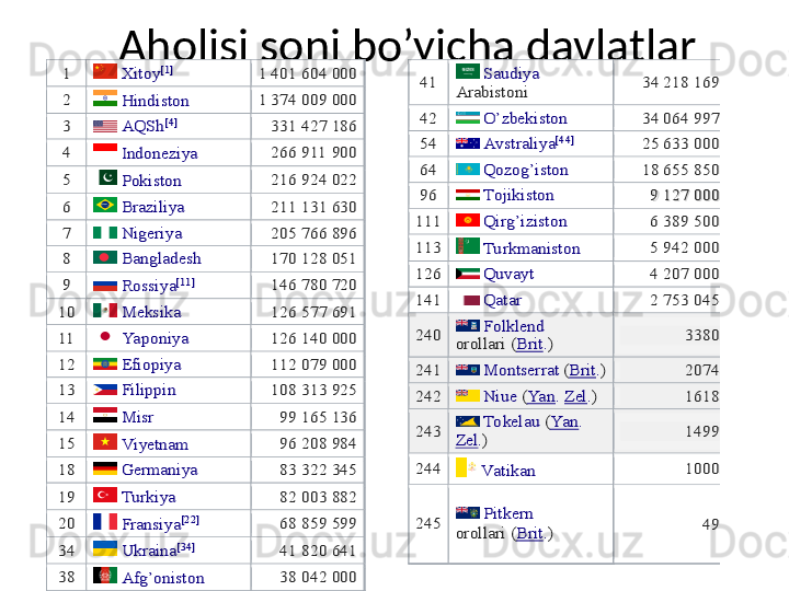 Aholisi soni bo’yicha davlatlar1 	 Xitoy	[1]	 	1 401	 604	 000	 	
2 	 Hindiston	 	1 374	 009	 000	 	
3 	 AQSh	[4]	 	331	 427	 186	 	
4 	 Indoneziya	 	266	 911	 900	 	
5 	 Pokist	on 	216	 924	 022	 	
6 	 Braziliya	 	211	 131	 630	 	
7 	 Nigeriya	 	205	 766	 896	 	
8 	 Bangladesh	 	170	 128	 051	 	
9 	 Rossiya	[11]	 	146	 780	 720	 	
10	 	 Meksika	 	126	 577	 691	 	
11	 	 Ya poniya	 	126	 140	 000	 	
12	 	 Efiopiya	 	112	 079	 000	 	
13	 	 Filippin	 	108	 313	 925	 	
14	 	 Misr	 	99	 165	 136	 	
15	 	 V	iyetnam	 	96	 208	 984	 	
18	 	 Germaniya	 	83	 322	 345	 	
19	 	 Tur	kiya	 	82	 003	 882	 	
20	 	 Fransiya	[22]	 	68	 859	 599	 	
34	 	 Ukraina	[34]	 	41	 820	 641	 	
38	 	 Afg	’o	nist	on 	38	 042	 000	 	
41	 	 Saudiya	 	
Arabistoni	 	34	 218	 169	 	
42	 	 O’	zbekist	on 	34	 064	 997	 	
54	 	 Avstraliya	[44]	 	25	 633	 000	 	
64	 	 Qozog’iston	 	18	 655	 850	 	
96	 	 Tojikist	on 	9 127	 000	 	
111	 	 Qirg’iziston	 	6 389	 500	 	
113	 	 Turkm	ani	ston	 	5 942	 000	 	
126	 	 Q	uv	ayt	 	4 207	 000	 	
141	 	 Q	atar	 	2 753	 045	 	
240	 	 Folklend	 	
orollari	 (Brit	.) 	3380	 	
241	 	 Montserrat	 (Brit	.) 	2074	 	
242	 	 Niue	 (Yan	. Zel	.) 	1618	 	
243	 	 Tokelau	 (Y	an	. 	
Zel	.) 	1499	 	
244	 	 Va tikan	 	1000	 	
245	 	 Pitkern	 	
orollari	 (Brit	.) 	49	 	
 	
1 	 Xitoy	[1]	 	1 401	 604	 000	 	
2 	 Hindiston	 	1 374	 009	 000	 	
3 	 AQSh	[4]	 	331	 427	 186	 	
4 	 Indoneziya	 	266	 911	 900	 	
5 	 Pokist	on 	216	 924	 022	 	
6 	 Braziliya	 	211	 131	 630	 	
7 	 Nigeriya	 	205	 766	 896	 	
8 	 Bangladesh	 	170	 128	 051	 	
9 	 Rossiya	[11]	 	146	 780	 720	 	
10	 	 Meksika	 	126	 577	 691	 	
11	 	 Ya poniya	 	126	 140	 000	 	
12	 	 Efiopiya	 	112	 079	 000	 	
13	 	 Filippin	 	108	 313	 925	 	
14	 	 Misr	 	99	 165	 136	 	
15	 	 V	iyetnam	 	96	 208	 984	 	
18	 	 Germaniya	 	83	 322	 345	 	
19	 	 Tur	kiya	 	82	 003	 882	 	
20	 	 Fransiya	[22]	 	68	 859	 599	 	
34	 	 Ukraina	[34]	 	41	 820	 641	 	
38	 	 Afg	’o	nist	on 	38	 042	 000	 	
41	 	 Saudiya	 	
Arabistoni	 	34	 218	 169	 	
42	 	 O’	zbekist	on 	34	 064	 997	 	
54	 	 Avstraliya	[44]	 	25	 633	 000	 	
64	 	 Qozog’iston	 	18	 655	 850	 	
96	 	 Tojikist	on 	9 127	 000	 	
111	 	 Qirg’iziston	 	6 389	 500	 	
113	 	 Turkm	ani	ston	 	5 942	 000	 	
126	 	 Q	uv	ayt	 	4 207	 000	 	
141	 	 Q	atar	 	2 753	 045	 	
240	 	 Folklend	 	
orollari	 (Brit	.) 	3380	 	
241	 	 Montserrat	 (Brit	.) 	2074	 	
242	 	 Niue	 (Yan	. Zel	.) 	1618	 	
243	 	 Tokelau	 (Y	an	. 	
Zel	.) 	1499	 	
244	 	 Va tikan	 	1000	 	
245	 	 Pitkern	 	
orollari	 (Brit	.) 	49	 	
  