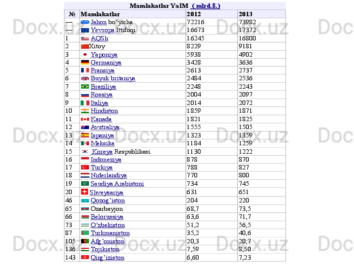  
 	
Mamlakatlar Ya IM 	 ( mlrd.$.)	 	
  №	  Mamlakatlar	 	2012	 	2013	 	
—	 	 Jahon	 bo’yicha	 	72216	 	73982	 	
—	 	 Yevropa	 Ittifoqi	 	16673	 	17372	 	
1 	 AQSh	 	16245	 	16800	 	
2 	Xitoy	 	8229	 	9181	 	
3 	 Yaponiya	 	5938	 	4902	 	
4 	 Germaniya	 	3428	 	3636	 	
5 	 Fransiya	 	2613	 	2737	 	
6 	 Buyuk 	britaniya	 	2484	 	2536	 	
7 	 Braziliya	 	2248	 	2243	 	
8 	 Rossiya	 	2004	 	2097	 	
9 	 Italiya	 	2014	 	2072	 	
10	 	 Hindiston	 	1859	 	1871	 	
11	 	 Kanada	 	1821	 	1825	 	
12	 	 Avstraliya	 	1555	 	1505	 	
13	 	 Ispaniya	 	1323	 	1359	 	
14	 	 Meksika	 	1184	 	1259	 	
15	 	  Koreya	 Respublika	si 	1130	 	1222	 	
16	 	 Indoneziya	 	878	 	870	 	
17	 	 Tur	kiya	 	788	 	827	 	
18	 	 Niderland	iya	 	770	 	800	 	
19	 	 Saud	iya 	Ara	bistoni	 	734	 	745	 	
20	 	 Shveysariya	 	631	 	651	 	
46	 	 Qozog’iston	 	204	 	220	 	
65	 	 Ozarbayjon	 	68,7	 	73,5	 	
66	 	 Belorussiya	 	63,6	 	71,7	 	
73	 	 O’	zbekist	on 	51,2	 	56,5	 	
87	 	 Turkm	aniston	 	35,2	 	40,6	 	
105	 	 Afg	’o	nist	on 	20,3	 	20,7	 	
136	 	 Tojikist	on 	7,59	 	8,50	 	
143	 	 Qirg’iziston	 	6,60	 	7,23	 	 	
 
 	
 
 
 	
Mamlakatlar Ya IM 	 ( mlrd.$.)	 	
  №	  Mamlakatlar	 	2012	 	2013	 	
—	 	 Jahon	 bo’yicha	 	72216	 	73982	 	
—	 	 Ye vropa	 Ittifoqi	 	16673	 	17372	 	
1 	 AQSh	 	16245	 	16800	 	
2 	Xitoy	 	8229	 	9181	 	
3 	 Ya poniya	 	5938	 	4902	 	
4 	 Germaniya	 	3428	 	3636	 	
5 	 Fransiya	 	2613	 	2737	 	
6 	 Buyuk 	britaniya	 	2484	 	2536	 	
7 	 Braziliya	 	2248	 	2243	 	
8 	 Rossiya	 	2004	 	2097	 	
9 	 Italiya	 	2014	 	2072	 	
10	 	 Hindiston	 	1859	 	1871	 	
11	 	 Kanada	 	1821	 	1825	 	
12	 	 Avstraliya	 	1555	 	1505	 	
13	 	 Ispaniya	 	1323	 	1359	 	
14	 	 Meksika	 	1184	 	1259	 	
15	 	  Koreya	 Respublika	si 	1130	 	1222	 	
16	 	 Indoneziya	 	878	 	870	 	
17	 	 Tur	kiya	 	788	 	827	 	
18	 	 Niderland	iya	 	770	 	800	 	
19	 	 Saud	iya 	Ara	bistoni	 	734	 	745	 	
20	 	 Shveysariya	 	631	 	651	 	
46	 	 Qozog’iston	 	204	 	220	 	
65	 	 Ozarbayjon	 	68,7	 	73,5	 	
66	 	 Belorussiya	 	63,6	 	71,7	 	
73	 	 O’	zbekist	on 	51,2	 	56,5	 	
87	 	 Turkm	aniston	 	35,2	 	40,6	 	
105	 	 Afg	’o	nist	on 	20,3	 	20,7	 	
136	 	 Tojikist	on 	7,59	 	8,50	 	
143	 	 Qirg’iziston	 	6,60	 	7,23	 	 	
 
 	
  