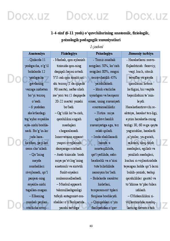 1-4-sinf (6-11 yosh) o‘quvchilarining anatomik, fiziologik,
psixologik pedagogik xususiyatlari                
  1-jadval
Anatomiya Fiziologiya Psixologiya Jismoniy tarbiya
- Qizlarda 11
yoshgacha, o‘g‘il
bolalarda 12
yoshgacha
gavdaning
vaznga nisbatan
bo‘yi tezroq
o‘sadi.
–   6 yoshdan
skeletlardagi
tog‘aylar suyakka
ayla-nishi boshla-
nadi.  Bo‘g‘in-lar
juda hara-
katchan, pay-lari
oson cho‘ziladi.
–   Qo‘lning
mayda
mushaklari
rivojlanadi, qo‘l
panjasi-ning
suyakla-nishi
tugallan-magan.
–   Elkaning
mushak paylari
etarlicha rivoj- -  Mushak, qon aylanish
tizimida qon-ning
daqiqali hajmi ortadi.
YU-rak-qon tomiri uri-
shi tezroq (1 da-qiqada
90 marta), nafas olish
me’yori tez (1 daqiqada
20-22 marta) yuzaki
bo‘ladi.
–   Og‘irlik ko‘ta-rish,
qarshilikni engish
mashqlari
chegaralanadi.
Innervatsion apparat
yuqori rivojlanish
darajasiga erishadi.
–   Asab tizimida: bosh
miya po‘st-log‘ining
anatomik va sintetik
funkt-siyalari
mukammallashadi.
–   Muskul apparati
takomillashganligi
tufayli antagonist-mu-
shaklar o‘z faoliyatida
yaxshi tartibga -  Tomir-mushak
sezgilari 50%, ko‘rish
sezgilari 80%, rangni
sezuvchanlik 45%
yaxshilanadi.
–   Idrok etarlicha
uyushgan va barqaror
emas, uning xususiyati
emotsionallikdir.
–   Xotira: miya
egiluvchanlik
xususiyatiga ega, tez
eslab qoladi.
–   Iroda shakllanadi
hamda u
mustaqillikda,
qat’iyatlikda, sabr-
bardoshli va o‘zini
tuta bilishlikda
namoyon bo‘ladi.
–   Bolalarda xarakter
hislatlari,
temperament tiplari
farqlana boshlaydi.
–   Qiziqishlari o‘yin
faoliyatidan o‘quv - Harakatlarni muvo-
fiqlashtirish: fazoviy,
vaqt, kuch, ritmik
tavsiflar va gavda
qismlarini ketma-
ketligini, bir vaqtda
bajarilishini ta’min-
laydi.
Harakatlantiruvchi re-
aktsiya, harakat tez-ligi,
ayrim harakatla-rning
tezligi 30, 60  m  ga qayta
yugurishlar, harakatli
o‘yinlar, yu-gurish,
sakrash, uloq-tirish
mashqlari, egilish va
yozilish mashqlari,
kuchni ri-vojlantirishda
tayangan holda qo‘l-larni
bukib-yozish; tashqi
qarshiliklar: gantel va
to‘ldirma to‘plar bilan
ishlash.
–   CHidamlilikni ri-
vojlantirishda mashq-
larning davom etish
43 