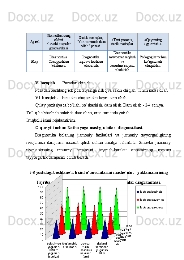 Aprel Sh amollashning
oldini
oluvchi.nuqtalar
gimnastikasi Statik mashqlar,
"Yon tomonda dam
olish" pozasi. «Taxt pozasi»,
statik mashqlar. «Qayinning
uyg‘onishi».
May Diagnostika.
Chaqqonlikni
tekshirish. Diagnostika.
Egiluvchanlikni
tekshirish. Diagnostika
muvoznat saqlash
va
koordinatssiyani
tekshirish. Pedagoglar uchun
ko‘rgazmali
chiqishlar.
V- bosqich.       Pozadan chiqish.
Pozadan boshlang‘ich pozitsiyasiga silliq va sekin chiqish. Tinch nafas olish.
VI- bosqich.     Pozadan chiqqandan keyin dam olish .
Qulay pozitsiyada bo‘lish, bo‘shashish, dam olish. Dam olish - 2-4 soniya. 
To‘liq bo‘shashish holatida dam olish, orqa tomonda yotish.
Istiqbolli ishni rejalashtirish.
O‘quv yili uchun Xatha yoga mashg‘ulotlari  d iagnostika si .
Diagnostika   bolaning   jismoniy   fazilatlari   va   jismoniy   tayyorgarligining
rivojlanish   darajasini   nazorat   qilish   uchun   amalga   oshiriladi.   Sinovlar   jismoniy
rivojlanishning   umumiy   darajasini,   tayanch-harakat   apparatining   maxsus
tayyorgarlik darajasini ochib beradi.                                                    
7-8 yoshdagi boshlang’ich sinf o‘quvchilarini mashg’ulot   yuklamalarining
natijalari.
Tajriba gurihi mashgulot   yuklamalarining natijalar diagrammasi.
62Mоkisimоn 
yugurish 
3х10 m 
yugurish 
(soniya) Arg’amchid
a sakrash Jоyida  
turib 
uzunlikka 
sakrash 
(sm) Baland 
satartdan 
yugurish 
30 m0102030405060708090100
Ta dq
iqot 
bosh
ida Ta dq
iqot 
davo
mida Ta dq
iqot 
yaku
nida Ta dqiqot boshida
Ta dqiqot davomida
Ta dqiqot yakunida 