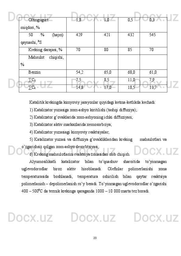 Oltingugurt
miqdori, % 1,8 1,0 0,5 0,3
50   %   (hajm)
qaynashi,  0
S 429 421 432 545
Kreking darajasi, %  70 80 85 70
Mahsulot   chiqishi,
% 
Benzin 54,2 65,0 68,0 61,0
∑C
3 7,5 8,5 11,0 7,9
∑C
4 14,8 17,0 18,5 13,7
Katalitik krekingda kimyoviy jarayonlar quyidagi ketma-ketlikda kechadi:
1) Katalizator yuzasiga xom-ashyo kiritilishi (tashqi diffuziya);
2) Katalizator g’ovaklarida xom-ashyoning ichki diffuziyasi;
3) Katalizator aktiv markazlarida xemosorbciya;
4) Katalizator yuzasiagi kimyoviy reaktsiyalar;
5)  Katalizator  yuzasi  va  diffuziya   g’ovakliklaridan  kreking          mahsulotlari   va
o’zgarishsiz qolgan xom-ashyo desorbtsiyasi;
6) Kreking mahsulotlarini reaktsiya zonasidan olib chiqish.
Alyumosilikatli   katalizator   bilan   to’qnashuv   sharoitida   to’yinmagan
uglevodorodlar   biroz   aktiv   hisoblanadi.   Olefinlar   polimerlanishi   xona
temperaturasida   boshlanadi,   temperatura   oshirilish   bilan   qaytar   reaktsiya
polimerlanish – depolimerlanish ro’y beradi. To’yinmagan uglevodorodlar o’zgarishi
400 – 500 0
C da termik krekinga qaraganda 1000 – 10 000 marta tez boradi.
23 