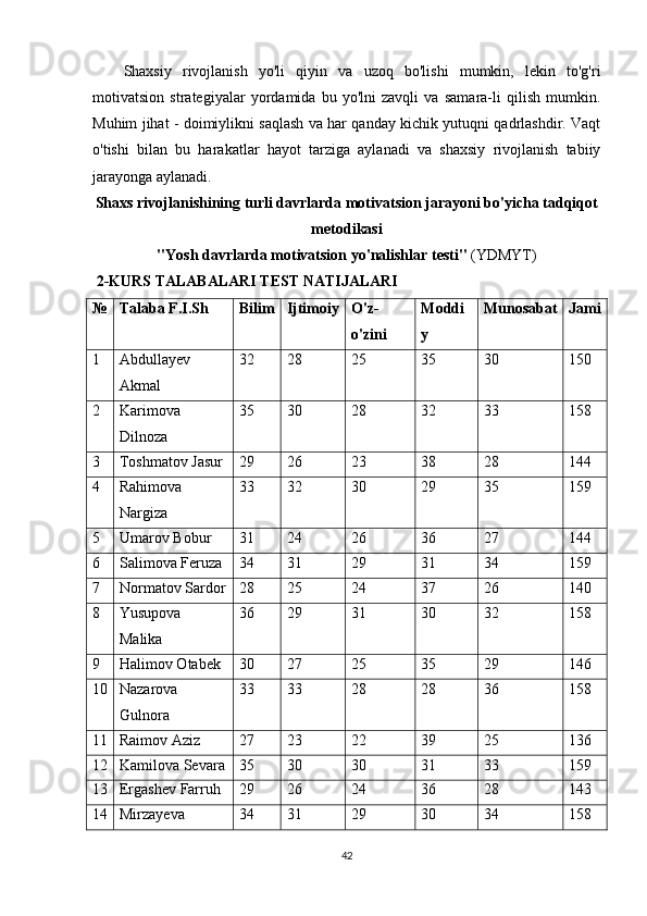 Shaxsiy   rivojlanish   yo'li   qiyin   va   uzoq   bo'lishi   mumkin,   lekin   to'g'ri
motivatsion   strategiyalar   yordamida   bu   yo'lni   zavqli   va   samara-li   qilish   mumkin.
Muhim jihat - doimiylikni saqlash va har qanday kichik yutuqni qadrlashdir. Vaqt
o'tishi   bilan   bu   harakatlar   hayot   tarziga   aylanadi   va   shaxsiy   rivojlanish   tabiiy
jarayonga aylanadi.
Shaxs rivojlanishining turli davrlarda motivatsion jarayoni bo'yicha tadqiqot
metodikasi
"Yosh davrlarda motivatsion yo'nalishlar testi"  (YDMYT)
 2-KURS TALABALARI TEST NATIJALARI
№ Talaba F.I.Sh Bilim Ijtimoiy O'z-
o'zini Moddi
y Munosabat Jami
1 Abdullayev
Akmal 32 28 25 35 30 150
2 Karimova
Dilnoza 35 30 28 32 33 158
3 Toshmatov Jasur 29 26 23 38 28 144
4 Rahimova
Nargiza 33 32 30 29 35 159
5 Umarov Bobur 31 24 26 36 27 144
6 Salimova Feruza 34 31 29 31 34 159
7 Normatov Sardor 28 25 24 37 26 140
8 Yusupova
Malika 36 29 31 30 32 158
9 Halimov Otabek 30 27 25 35 29 146
10 Nazarova
Gulnora 33 33 28 28 36 158
11 Raimov Aziz 27 23 22 39 25 136
12 Kamilova Sevara 35 30 30 31 33 159
13 Ergashev Farruh 29 26 24 36 28 143
14 Mirzayeva 34 31 29 30 34 158
42 