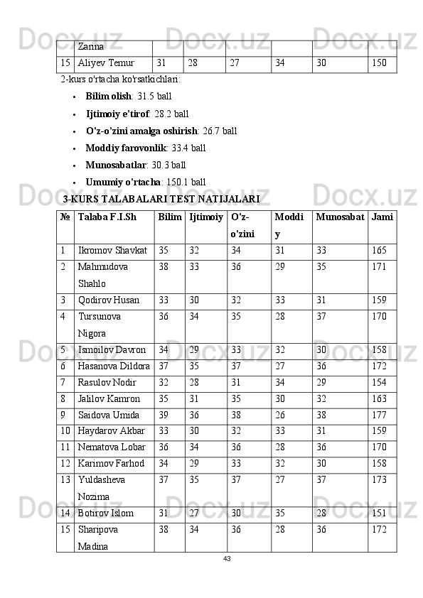 Zarina
15 Aliyev Temur 31 28 27 34 30 150
2-kurs o'rtacha ko'rsatkichlari:
 Bilim olish : 31.5 ball
 Ijtimoiy e'tirof : 28.2 ball
 O'z-o'zini amalga oshirish : 26.7 ball
 Moddiy farovonlik : 33.4 ball
 Munosabatlar : 30.3 ball
 Umumiy o'rtacha : 150.1 ball
 3-KURS TALABALARI TEST NATIJALARI
№ Talaba F.I.Sh Bilim Ijtimoiy O'z-
o'zini Moddi
y Munosabat Jami
1 Ikromov Shavkat 35 32 34 31 33 165
2 Mahmudova
Shahlo 38 33 36 29 35 171
3 Qodirov Husan 33 30 32 33 31 159
4 Tursunova
Nigora 36 34 35 28 37 170
5 Ismoilov Davron 34 29 33 32 30 158
6 Hasanova Dildora 37 35 37 27 36 172
7 Rasulov Nodir 32 28 31 34 29 154
8 Jalilov Kamron 35 31 35 30 32 163
9 Saidova Umida 39 36 38 26 38 177
10 Haydarov Akbar 33 30 32 33 31 159
11 Nematova Lobar 36 34 36 28 36 170
12 Karimov Farhod 34 29 33 32 30 158
13 Yuldasheva
Nozima 37 35 37 27 37 173
14 Botirov Islom 31 27 30 35 28 151
15 Sharipova
Madina 38 34 36 28 36 172
43 