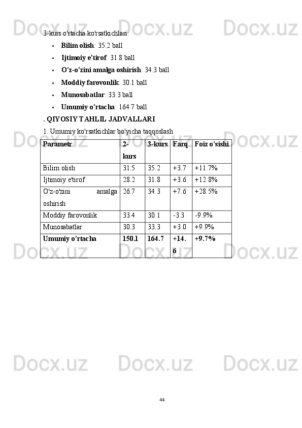 3-kurs o'rtacha ko'rsatkichlari:
 Bilim olish : 35.2 ball
 Ijtimoiy e'tirof : 31.8 ball
 O'z-o'zini amalga oshirish : 34.3 ball
 Moddiy farovonlik : 30.1 ball
 Munosabatlar : 33.3 ball
 Umumiy o'rtacha : 164.7 ball
. QIYOSIY TAHLIL JADVALLARI
1. Umumiy ko'rsatkichlar bo'yicha taqqoslash
Parametr 2-
kurs 3-kurs Farq Foiz o'sishi
Bilim olish 31.5 35.2 +3.7 +11.7%
Ijtimoiy e'tirof 28.2 31.8 +3.6 +12.8%
O'z-o'zini   amalga
oshirish 26.7 34.3 +7.6 +28.5%
Moddiy farovonlik 33.4 30.1 -3.3 -9.9%
Munosabatlar 30.3 33.3 +3.0 +9.9%
Umumiy o'rtacha 150.1 164.7 +14.
6 +9.7%
44 