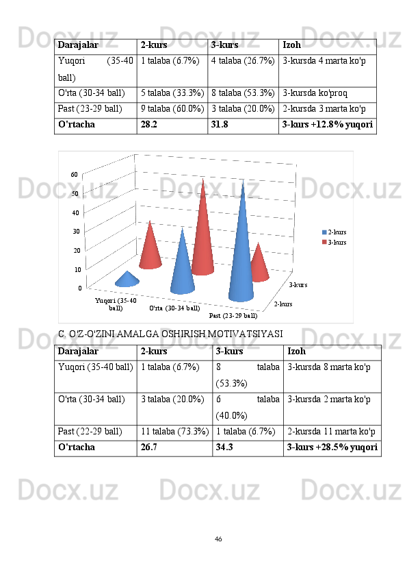 Darajalar 2-kurs 3-kurs Izoh
Yuqori   (35-40
ball) 1 talaba (6.7%) 4 talaba (26.7%) 3-kursda 4 marta ko'p
O'rta (30-34 ball) 5 talaba (33.3%) 8 talaba (53.3%) 3-kursda ko'proq
Past (23-29 ball) 9 talaba (60.0%) 3 talaba (20.0%) 2-kursda 3 marta ko'p
O'rtacha 28.2 31.8 3-kurs +12.8% yuqori
Yu qori (35-40 
ball) O'rta (30-34 ball)
Past (23-29 ball)0102030405060
2-kurs 3-kurs 2-kurs
3-kurs
C. O'Z-O'ZINI AMALGA OSHIRISH MOTIVATSIYASI
Darajalar 2-kurs 3-kurs Izoh
Yuqori (35-40 ball) 1 talaba (6.7%) 8   talaba
(53.3%) 3-kursda 8 marta ko'p
O'rta (30-34 ball) 3 talaba (20.0%) 6   talaba
(40.0%) 3-kursda 2 marta ko'p
Past (22-29 ball) 11 talaba (73.3%) 1 talaba (6.7%) 2-kursda 11 marta ko'p
O'rtacha 26.7 34.3 3-kurs +28.5% yuqori
46 