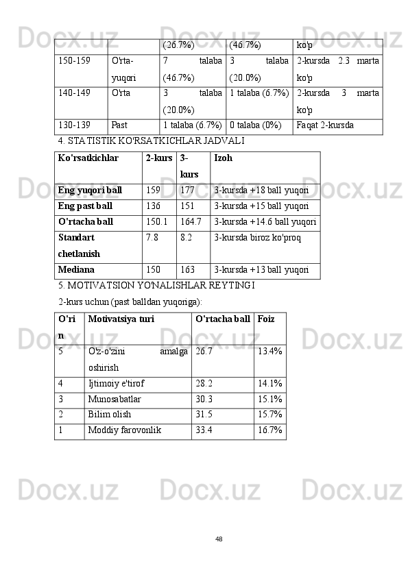 (26.7%) (46.7%) ko'p
150-159 O'rta-
yuqori 7   talaba
(46.7%) 3   talaba
(20.0%) 2-kursda   2.3   marta
ko'p
140-149 O'rta 3   talaba
(20.0%) 1 talaba (6.7%) 2-kursda   3   marta
ko'p
130-139 Past 1 talaba (6.7%) 0 talaba (0%) Faqat 2-kursda
4. STATISTIK KO'RSATKICHLAR JADVALI
Ko'rsatkichlar 2-kurs 3-
kurs Izoh
Eng yuqori ball 159 177 3-kursda +18 ball yuqori
Eng past ball 136 151 3-kursda +15 ball yuqori
O'rtacha ball 150.1 164.7 3-kursda +14.6 ball yuqori
Standart
chetlanish 7.8 8.2 3-kursda biroz ko'proq
Mediana 150 163 3-kursda +13 ball yuqori
5. MOTIVATSION YO'NALISHLAR REYTINGI
2-kurs uchun (past balldan yuqoriga):
O'ri
n Motivatsiya turi O'rtacha ball Foiz
5 O'z-o'zini   amalga
oshirish 26.7 13.4%
4 Ijtimoiy e'tirof 28.2 14.1%
3 Munosabatlar 30.3 15.1%
2 Bilim olish 31.5 15.7%
1 Moddiy farovonlik 33.4 16.7%
48 